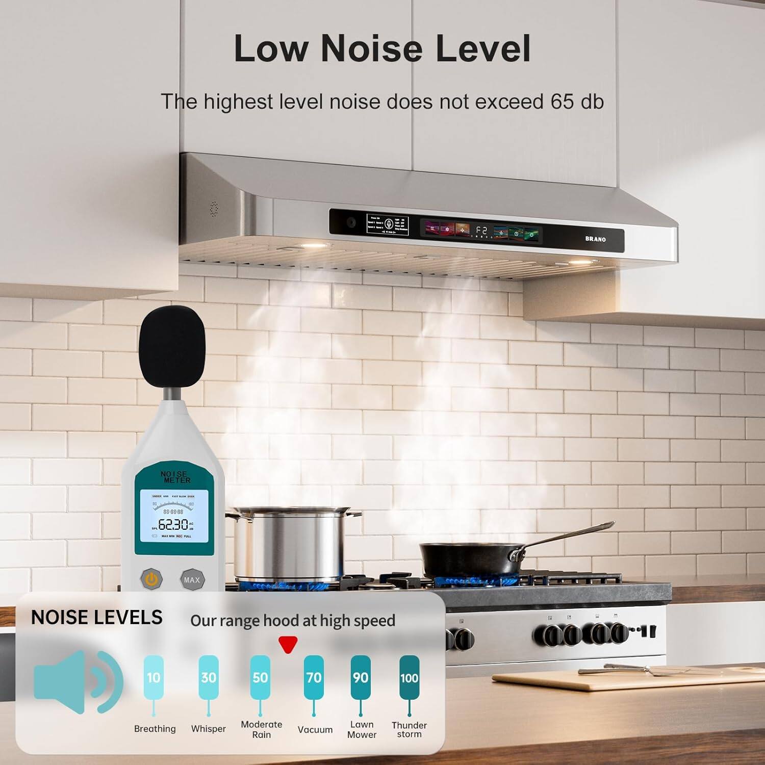 Low Noise Level  
The highest level noise does not exceed 65 db  

F2 BRAND NOISE METER -8- 6230  
MAX NOISE LEVELS  

Our range hood at high speed  

10 - Breathing  
30 - Whisper  
50 - Moderate Rain  
70 - Vacuum  
90 - Lawn Mower  
100 - Thunder storm