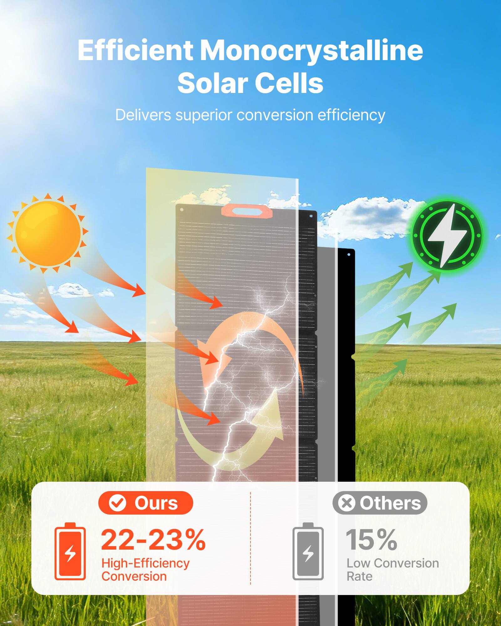 Efficient Monocrystalline Solar Cells  
Delivers superior conversion efficiency  

Ours: 22-23% High-Efficiency Conversion  
Others: 15% Low Conversion Rate