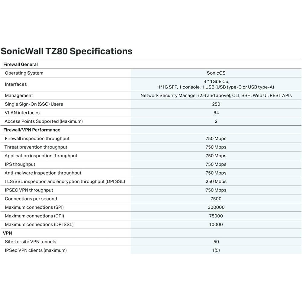 SonicWall TZ80 Specifications

Firewall General
- Operating System: SonicOS
- Interfaces: 4 * 1GbE Cu., 1 * 1G SFP, 1 console, 1 USB (USB type-C or USB type-A)
- Management: Network Security Manager (2.6 and above), CLI, SSH, Web UI, REST APIs
- Single Sign-On (SSO) Users: 250
- VLAN interfaces: 64
- Access Points Supported (Maximum): 2

Firewall/VPN Performance
- Firewall inspection throughput: 750 Mbps
- Threat prevention throughput: 750 Mbps
- Application inspection throughput: 750 Mbps
- IPS throughput: 750 Mbps
- Anti-malware inspection throughput: 250 Mbps
- TLS/SSL inspection and encryption throughput (DPI SSL): 750 Mbps
- IPSEC VPN throughput: 750 Mbps
- Connections per second: 7500
- Maximum connections (SPI): 300000
- Maximum connections (DPI): 75000
- Maximum connections (DPI SSL): 10