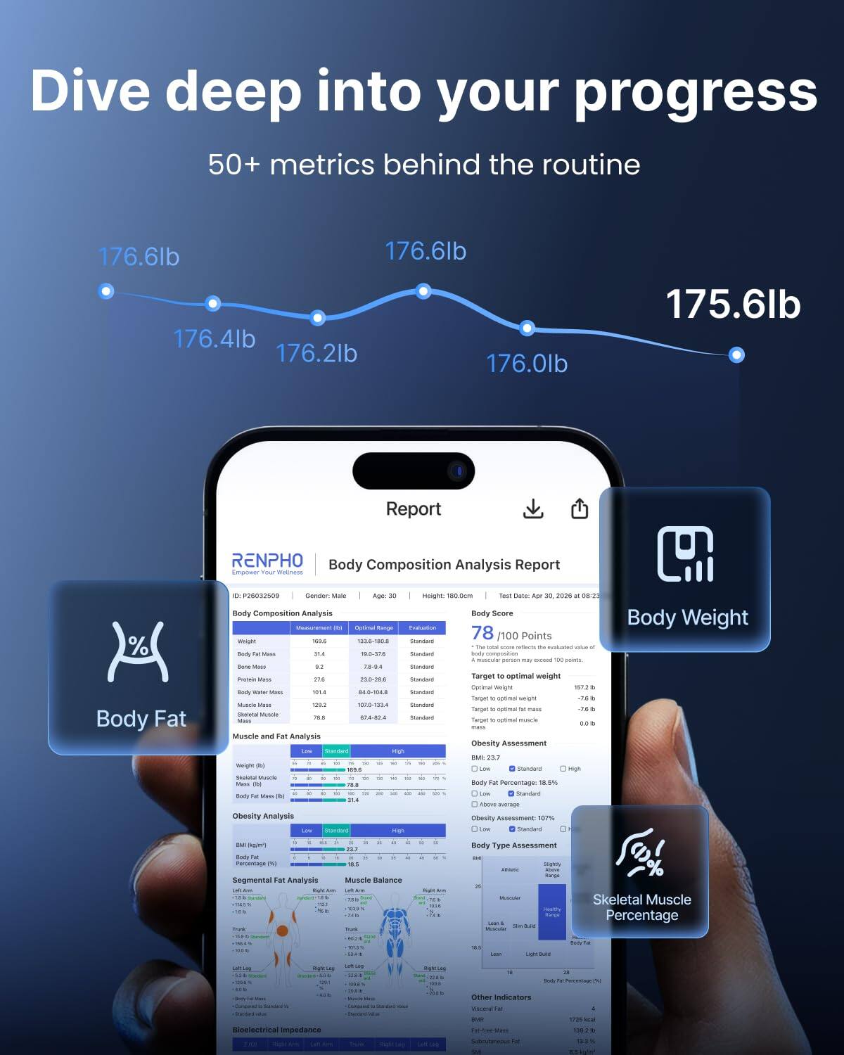 Dive deep into your progress  
50+ metrics behind the routine  

176.6lb  
176.6lb  
176.4lb  
176.2lb  
176.0lb  
175.6lb  

Report  
RENPHO Body Composition Analysis Report  

Empower Your Wellness  

Body Composition Analysis  
Body Score - 78/100 Points  

Body Weight - 176.6lb  

Target optimal weight - 157.2lb  

Body Fat Percentage - 18.5%  

Obesity Assessment - Low  

Body Type Assessment - Lean  

Muscle and Fat Analysis - Low  

Segmental Fat Analysis  

Muscle Balance  

Skeletal Muscle Percentage