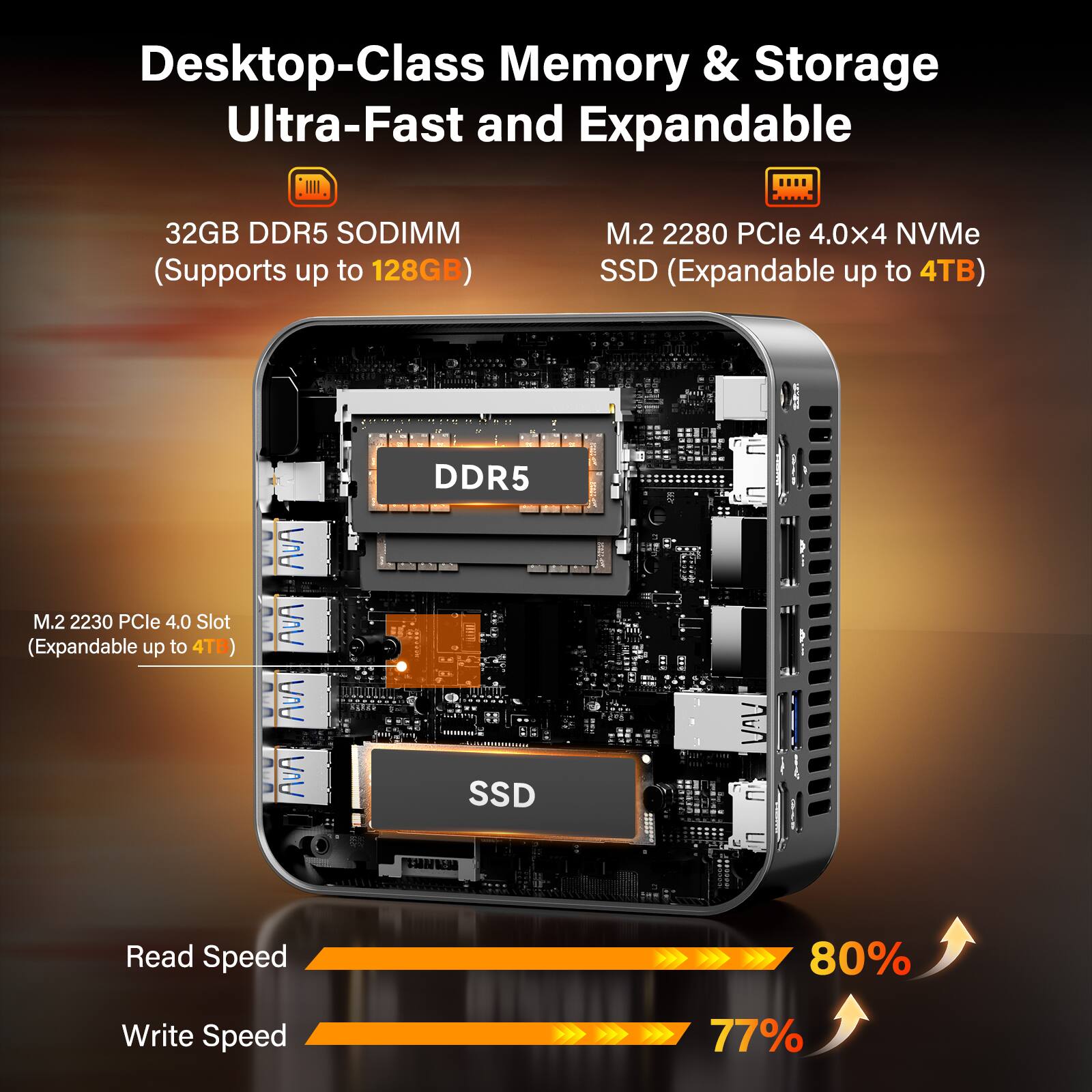 Desktop-Class Memory & Storage Ultra-Fast and Expandable

- 32GB DDR5 SODIMM (Supports up to 128GB)
- M.2 2280 PCle 4.0x4 NVMe SSD (Expandable up to 4TB)
- M.2 2230 PCle 4.0 Slot (Expandable up to 4TB)

Read Speed: 80%
Write Speed: 77%