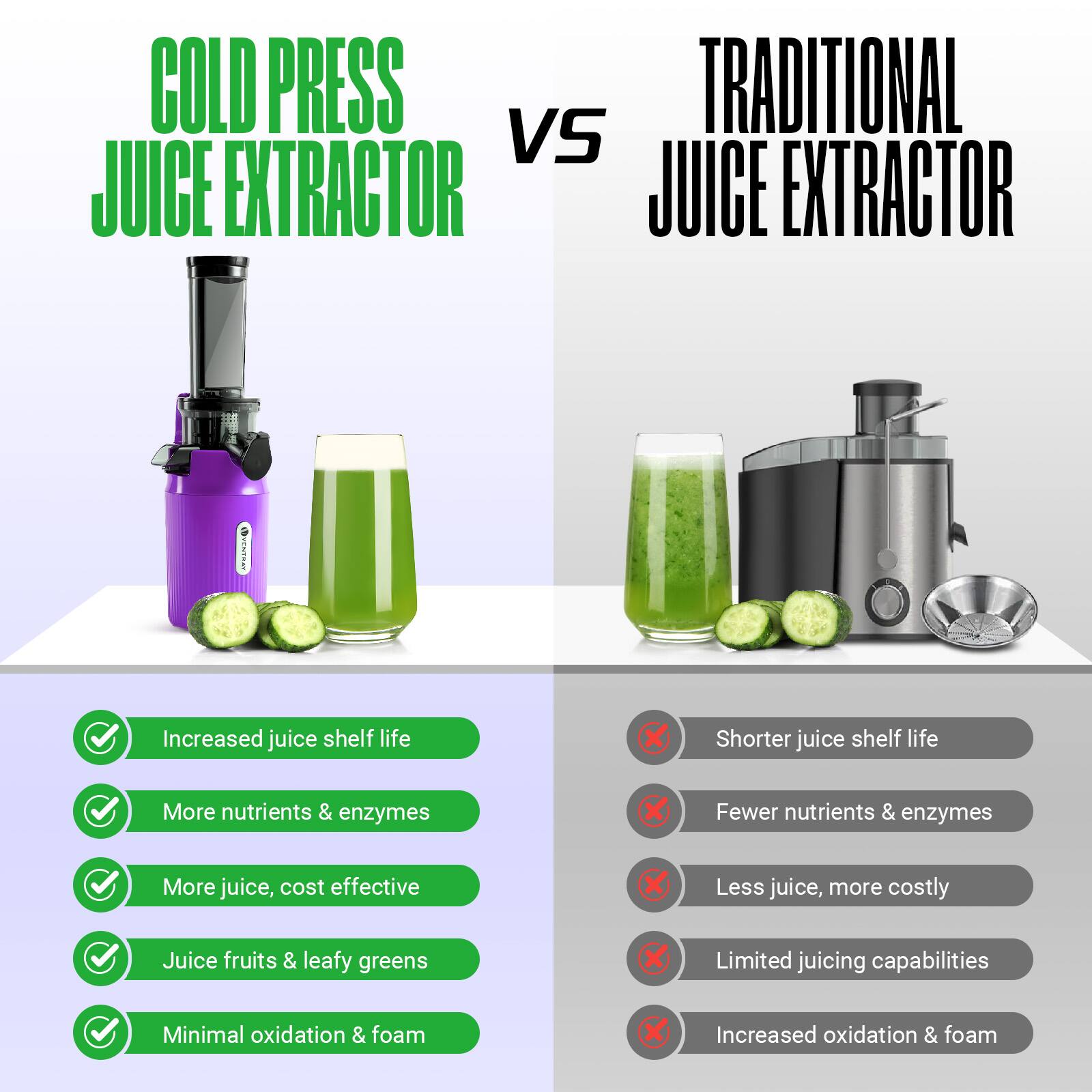 COLD PRESS JUICE EXTRACTOR vs TRADITIONAL JUICE EXTRACTOR

Increased juice shelf life
More nutrients & enzymes
More juice, cost effective
Juice fruits & leafy greens
Minimal oxidation & foam

Shorter juice shelf life
Fewer nutrients & enzymes
Less juice, more costly
Limited juicing capabilities
Increased oxidation & foam