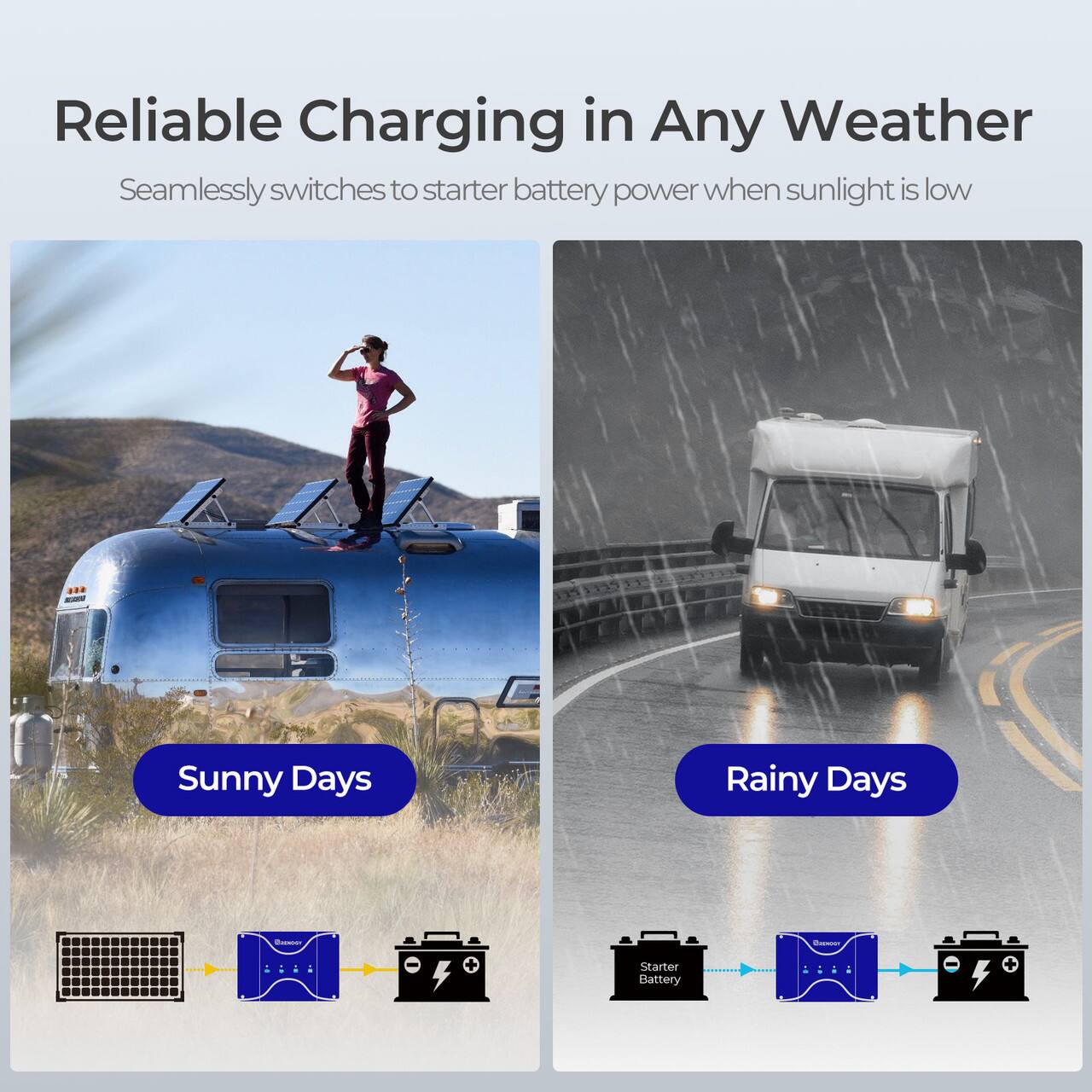 Reliable Charging in Any Weather Seamlessly switches to starter battery power when sunlight is low - Sunny Days Rainy Days - - Starter Battery