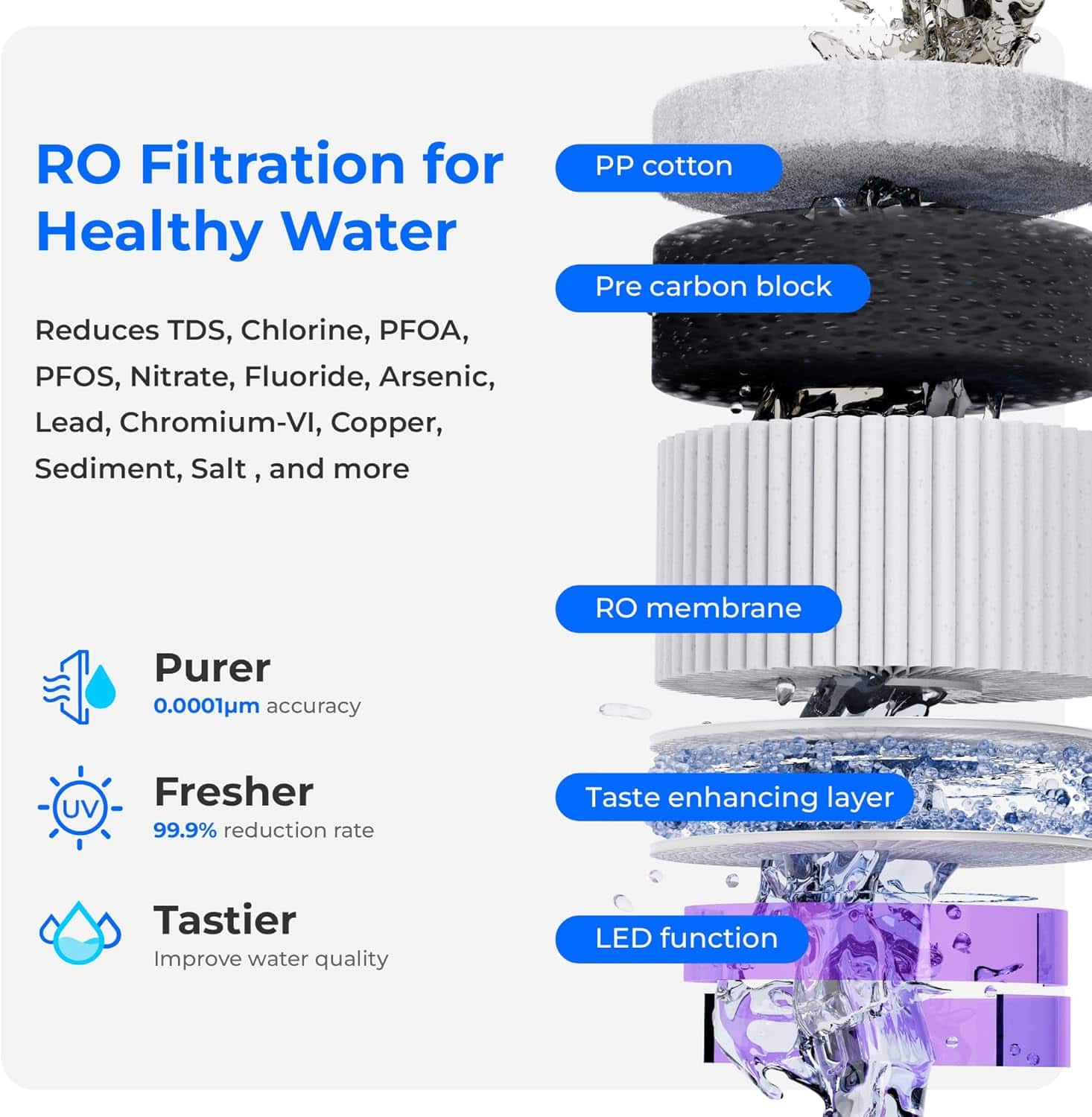 RO Filtration for Healthy Water
Reduces TDS, Chlorine, PFOA, PFOS, Nitrate, Fluoride, Arsenic, Lead, Chromium-VI, Copper, Sediment, Salt, and more
PP cotton
Pre carbon block
RO membrane
Purer 0.0001m accuracy
Fresher UV 99.9% reduction rate
Tastier Improve water quality
Taste enhancing layer
LED function