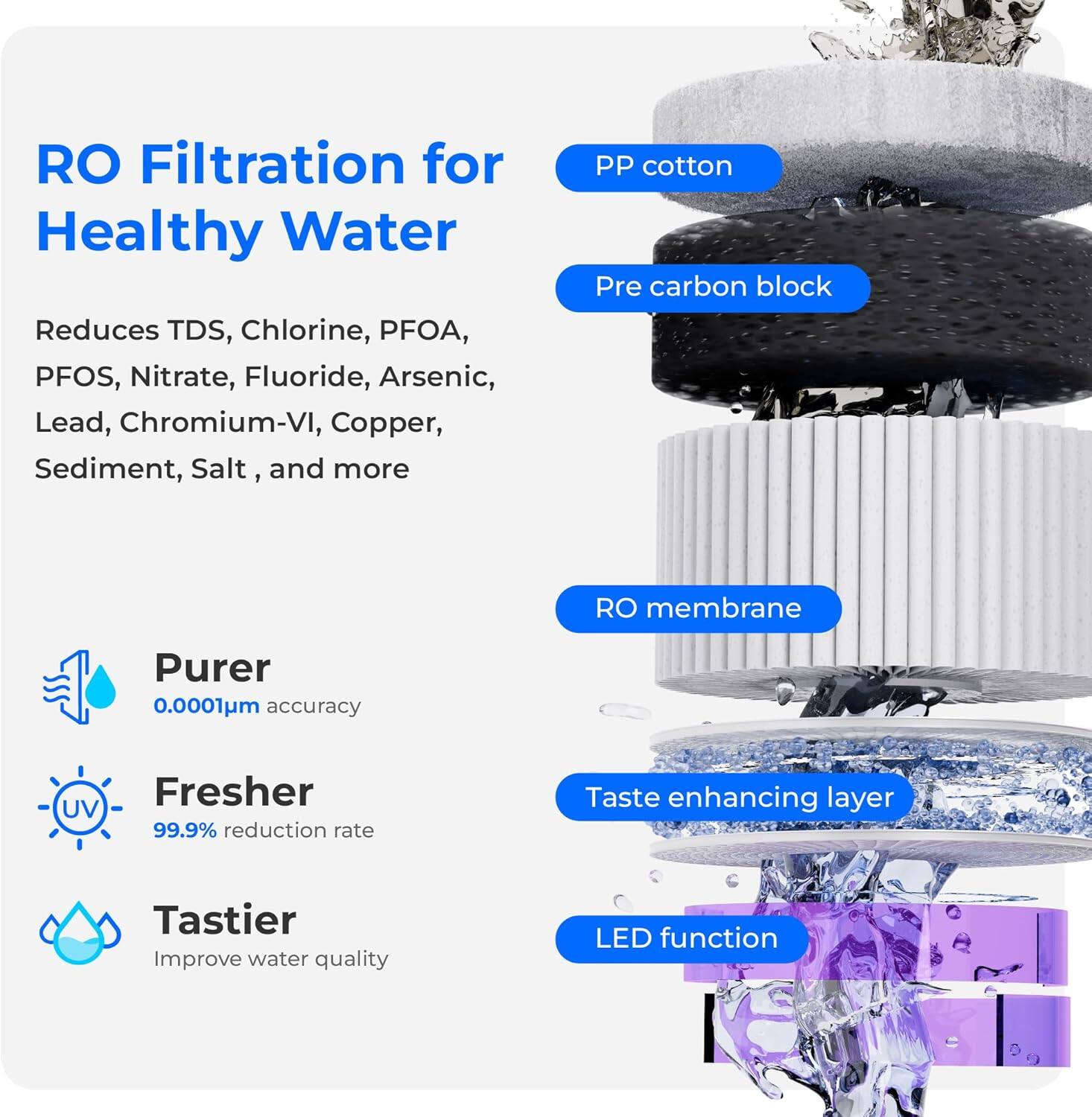 RO Filtration for Healthy Water

Reduces TDS, Chlorine, PFOA, PFOS, Nitrate, Fluoride, Arsenic, Lead, Chromium-VI, Copper, Sediment, Salt, and more

PP cotton
Pre carbon block
RO membrane

Purer 0.0001m accuracy
Fresher UV 99.9% reduction rate
Tastier Improve water quality

Taste enhancing layer
LED function
