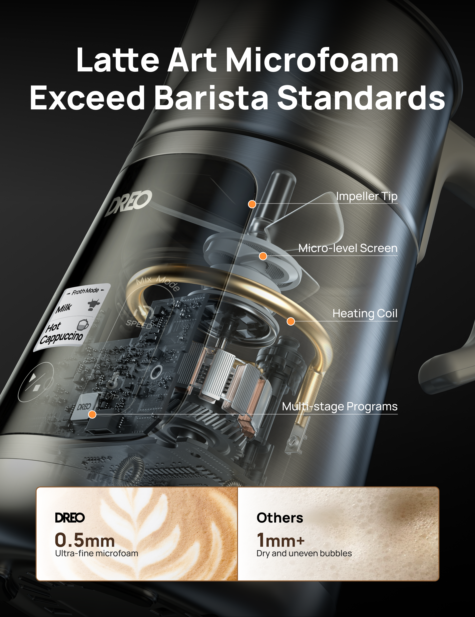 Latte Art Microfoam Exceed Barista Standards

DRETO Impeller Tip Micro-level Screen

Froth Mode Milk Hot Cappuccino Mix Mode

SPEED Heating Coil

DREO Multi-stage Programs

DREO 0.5mm Ultra-fine microfoam

Others 1mm+ Dry and uneven bubbles