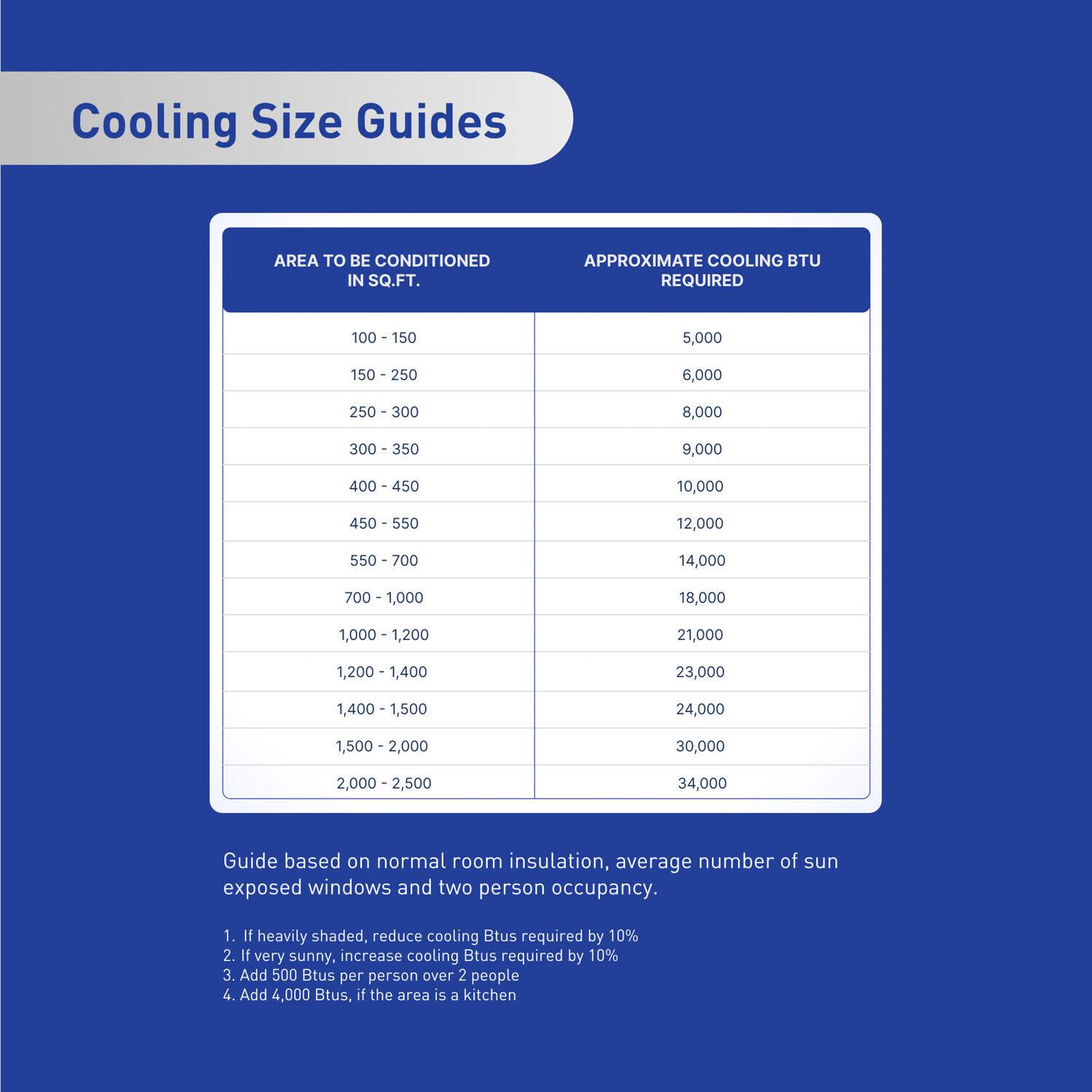 Cooling Size Guides:

Area to be conditioned in sq.ft. Approximate cooling BTU required
100 - 150 5,000
150 - 250 6,000
250 - 300 8,000
300 - 350 9,000
400 - 450 10,000
450 - 500 11,000
500 - 550 12,000
550 - 700 13,000
700 - 1,000 18,000
1,000 - 1,200 21,000
1,200 - 1,400 23,000
1,400 - 1,500 24,000
1,500 - 2,000 30,000
2,000 - 2,500 34,000

Guide based on normal room insulation, average number of sun exposed windows, and two person occupancy.

1. If heavily shaded, reduce cooling Btus required by 10%.
2. If very sunny, increase cooling Btus required by 10%.
3. Add 500 Btus per person over 2 people.
4. Add 4,000 Btus, if the area is a kitchen.