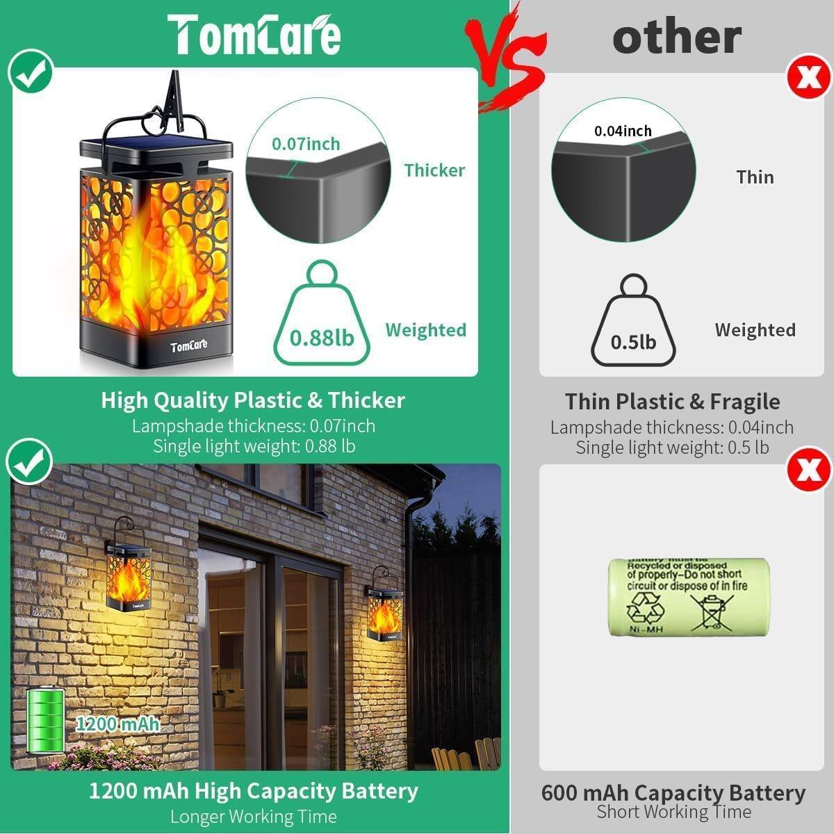 **TomCare**

- **Thicker**
  - Lampshade thickness: 0.07 inch
  - Single light weight: 0.88 lb

- **Weighted**
  - High Quality Plastic & Thicker Lampshade

- **1200 mAh High Capacity Battery**
  - Longer Working Time

**VS**

**other**

- **Thin**
  - Lampshade thickness: 0.04 inch
  - Single light weight: 0.5 lb

- **Weighted**
  - Thin Plastic & Fragile Lampshade

- **600 mAh Capacity Battery**
  - Short Working Time

**Recycled or disposed of properly - Do not short circuit or dispose of in fire**