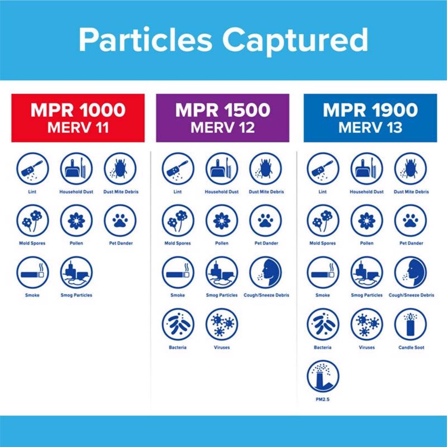 Particles Captured

MPR 1000  
MERV 11  
- Lint  
- Household Dust  
- Dust Mite Debris  
- Mold Spores  
- Pollen  
- Pet Dander  
- Smoke  
- Smog Particles  
- Bacteria  
- Viruses  

MPR 1500  
MERV 12  
- Lint  
- Household Dust  
- Dust Mite Debris  
- Mold Spores  
- Pollen  
- Pet Dander  
- Smoke  
- Smog Particles  
- Cough/Sneeze Debris  
- Bacteria  
- Viruses  

MPR 1900  
MERV 13  
- Lint  
- Household Dust  
- Dust Mite Debris  
- Mold Spores  
- Pollen  
- Pet Dander  
- Smoke  
- Smog Particles  
- Cough/Sneeze Debris  
- Bacteria  
- Viruses  
- Candle Soot  
- PM2.5