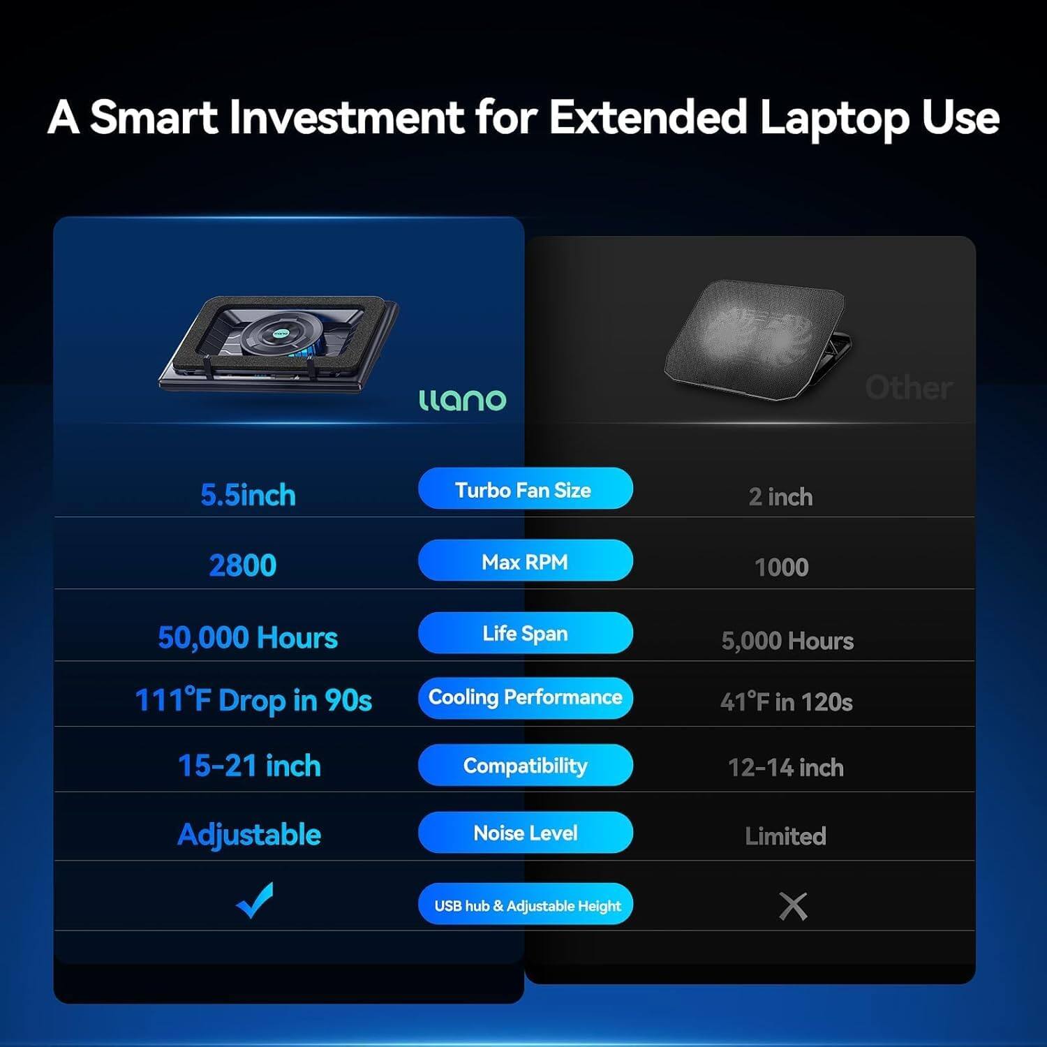 A Smart Investment for Extended Laptop Use

- Turbo Fan Size: 5.5 inch
- Max RPM: 2800
- Life Span: 50,000 Hours
- Cooling Performance: 111°F Drop in 90s
- Compatibility: 15-21 inch
- Noise Level: Adjustable
- USB hub & Adjustable Height: ✔️

Other

- Turbo Fan Size: 2 inch
- Max RPM: 1000
- Life Span: 5,000 Hours
- Cooling Performance: 41°F in 120s
- Compatibility: 12-14 inch
- Noise Level: Limited
- USB hub & Adjustable Height: ❌