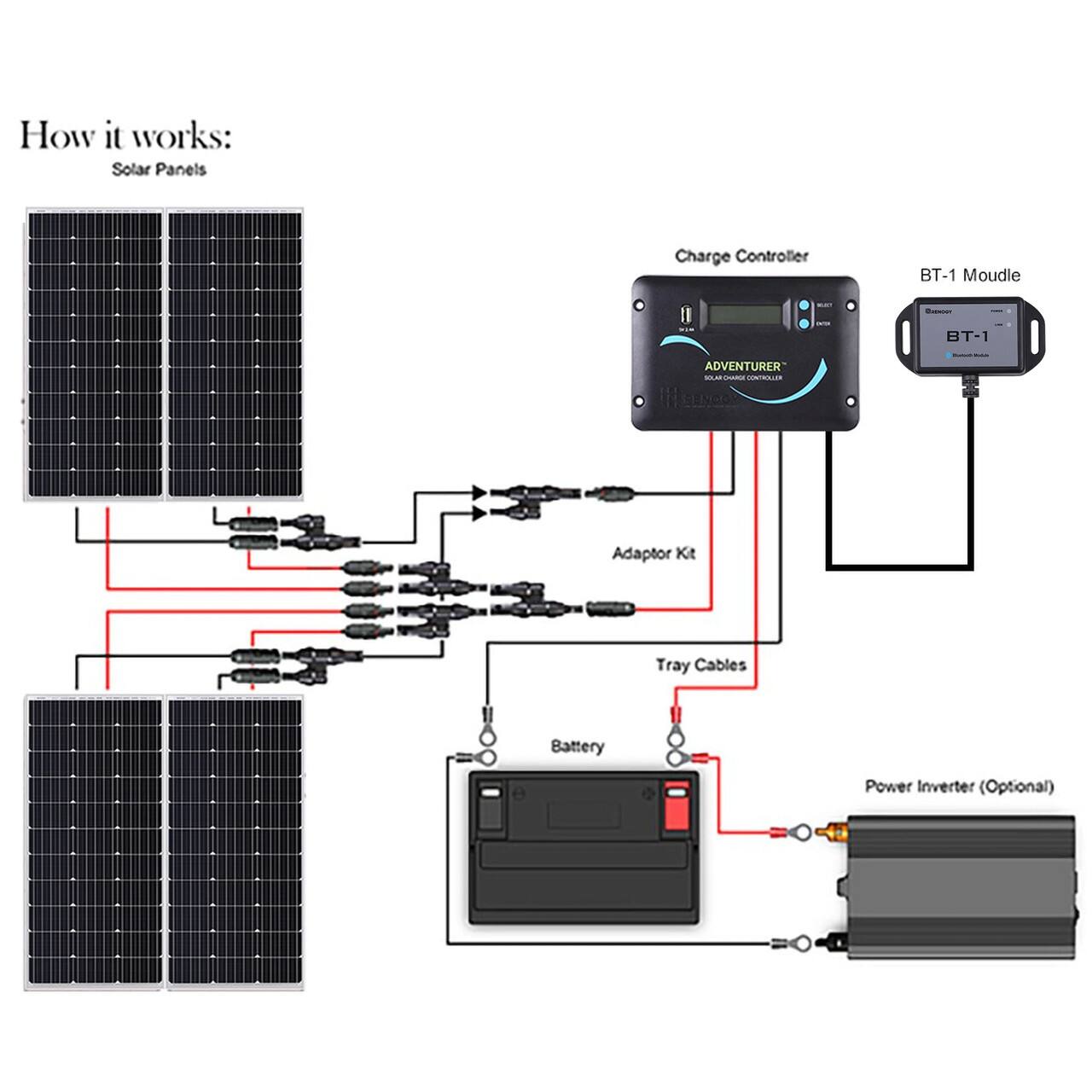 How it works: Solar Panels -> Charge Controller -> T-1 Moudle -> BT-1 Adventurer -> Adaptor Kit -> Tray Cables -> Battery -> Power Inverter (Optional)