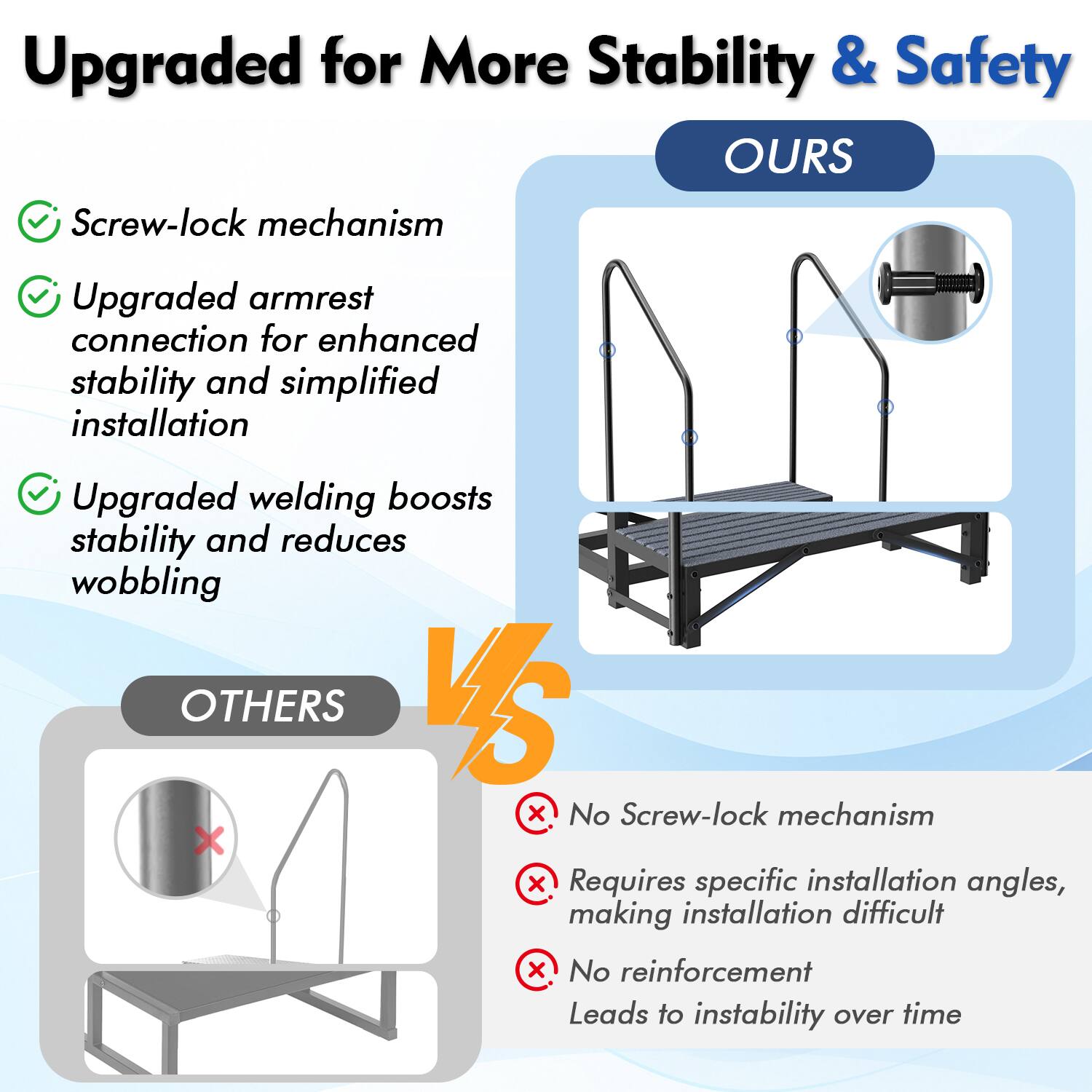 Upgraded for More Stability & Safety

**OURS**
- Screw-lock mechanism
- Upgraded armrest connection for enhanced stability and simplified installation
- Upgraded welding boosts stability and reduces wobbling

**OTHERS**
- No Screw-lock mechanism
- Requires specific installation angles, making installation difficult
- No reinforcement
- Leads to instability over time