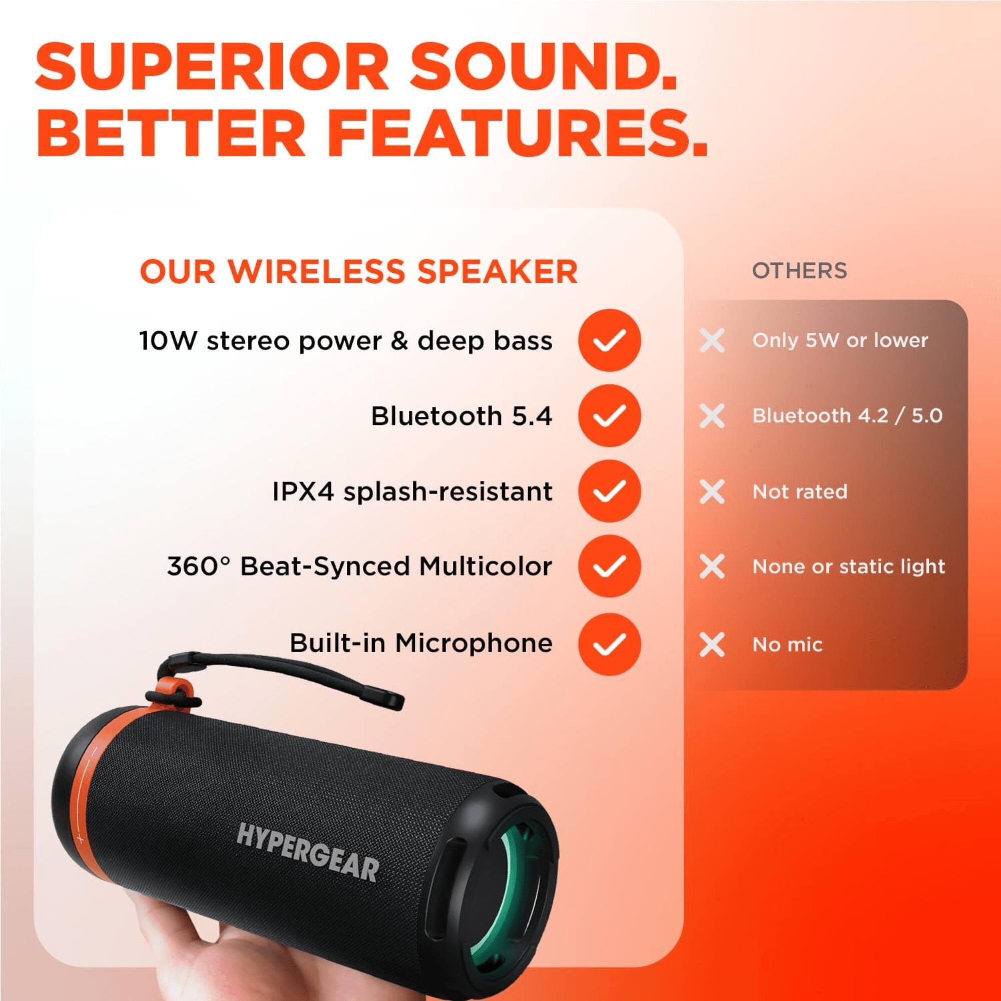 SUPERIOR SOUND. BETTER FEATURES.

OUR WIRELESS SPEAKER
- 10W stereo power & deep bass
- Bluetooth 5.4
- IPX4 splash-resistant
- 360° Beat-Synced Multicolor
- Built-in Microphone

OTHERS
- Only 5W or lower
- Bluetooth 4.2 / 5.0
- Not rated
- None or static light
- No mic

HYPERGEAR