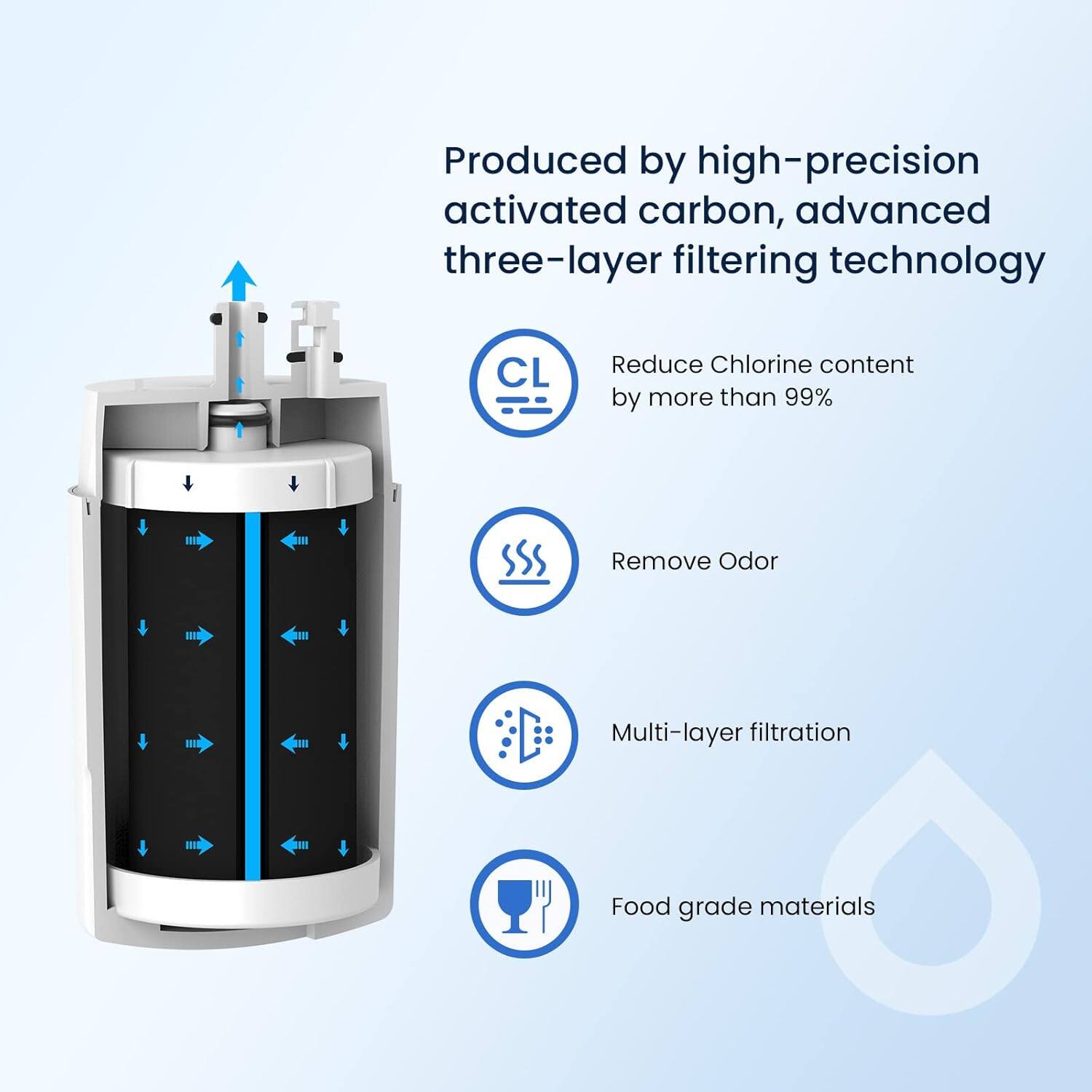 Produced by high-precision activated carbon, advanced three-layer filtering technology

- Reduce Chlorine content by more than 99%
- Remove Odor
- Multi-layer filtration
- Food grade materials