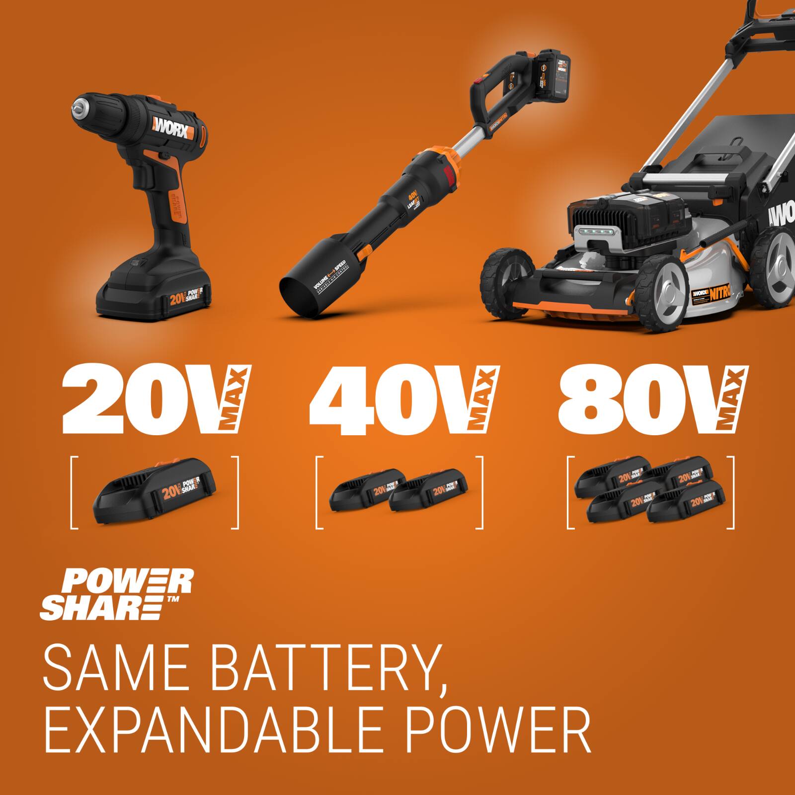 The text on the image is grouped and corrected as follows:
1. 18 WORX | 20V MAX | 40V MAX | 80V MAX
2. Same Battery, Expandable Power
The image features a variety of tools, including a drill, a lawn mower, and a wheelbarrow, all powered by the same 20V MAX, 40V MAX, and 80V MAX batteries. This allows users to expand their power options by connecting multiple tools to a single battery pack, providing more versatility and convenience.