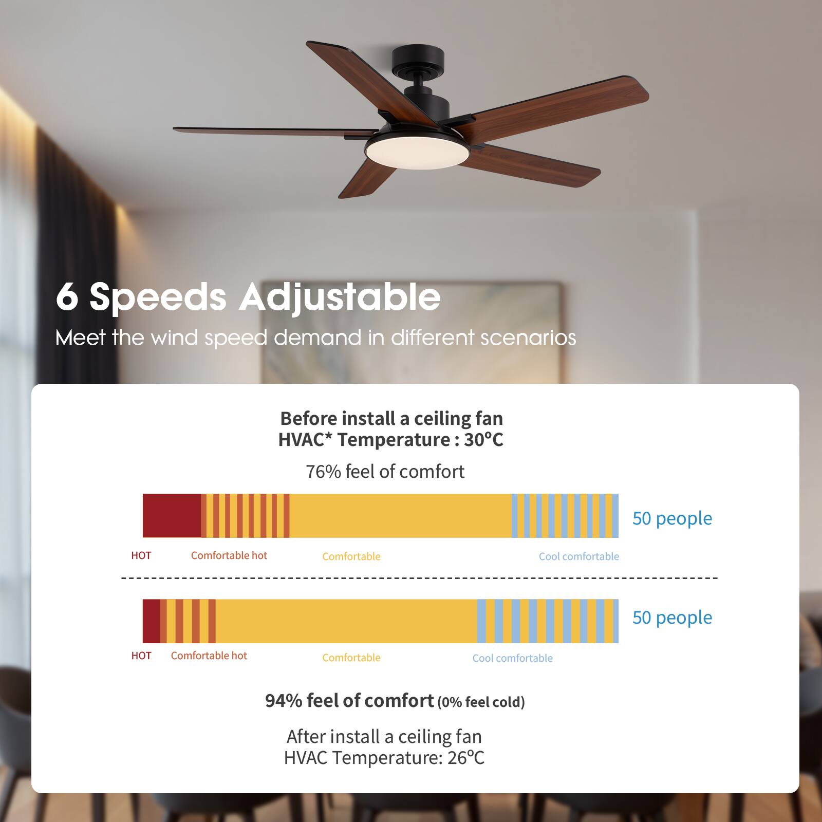 6 Speeds Adjustable  
Meet the wind speed demand in different scenarios  

Before install a ceiling fan  
HVAC* Temperature: 30°C  
76% feel of comfort  

50 people  
HOT  
Comfortable hot  
Comfortable  
Cool comfortable  

50 people  
HOT  
Comfortable hot  
Comfortable  
Cool comfortable  

94% feel of comfort (0% feel cold)  

After install a ceiling fan  
HVAC Temperature: 26°C