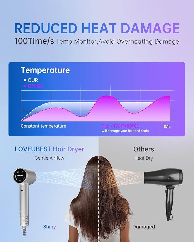 REDUCED HEAT DAMAGE  
100Time/s Temp Monitor, Avoid Overheating Damage  

Temperature  
- OUR  
- OTHER  

Constant temperature  

Tip: >176°F (80°C) will damage your hair and scalp  

LOVEUBEST Hair Dryer  
Gentle Airflow  

Others  
Heat Dry  

Shiny  
Damaged