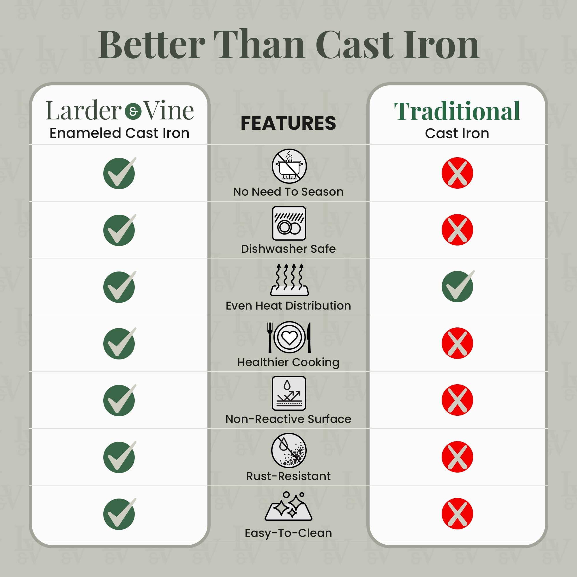 Better Than Cast Iron

Larder & Vine  
Enameled Cast Iron

FEATURES

- No Need To Season  
- Dishwasher Safe  
- Even Heat Distribution  
- Healthier Cooking  
- Non-Reactive Surface  
- Rust-Resistant  
- Easy-To-Clean  

Traditional Cast Iron

- No Need To Season  
- Dishwasher Safe  
- Even Heat Distribution  
- Healthier Cooking  
- Non-Reactive Surface  
- Rust-Resistant  
- Easy-To-Clean