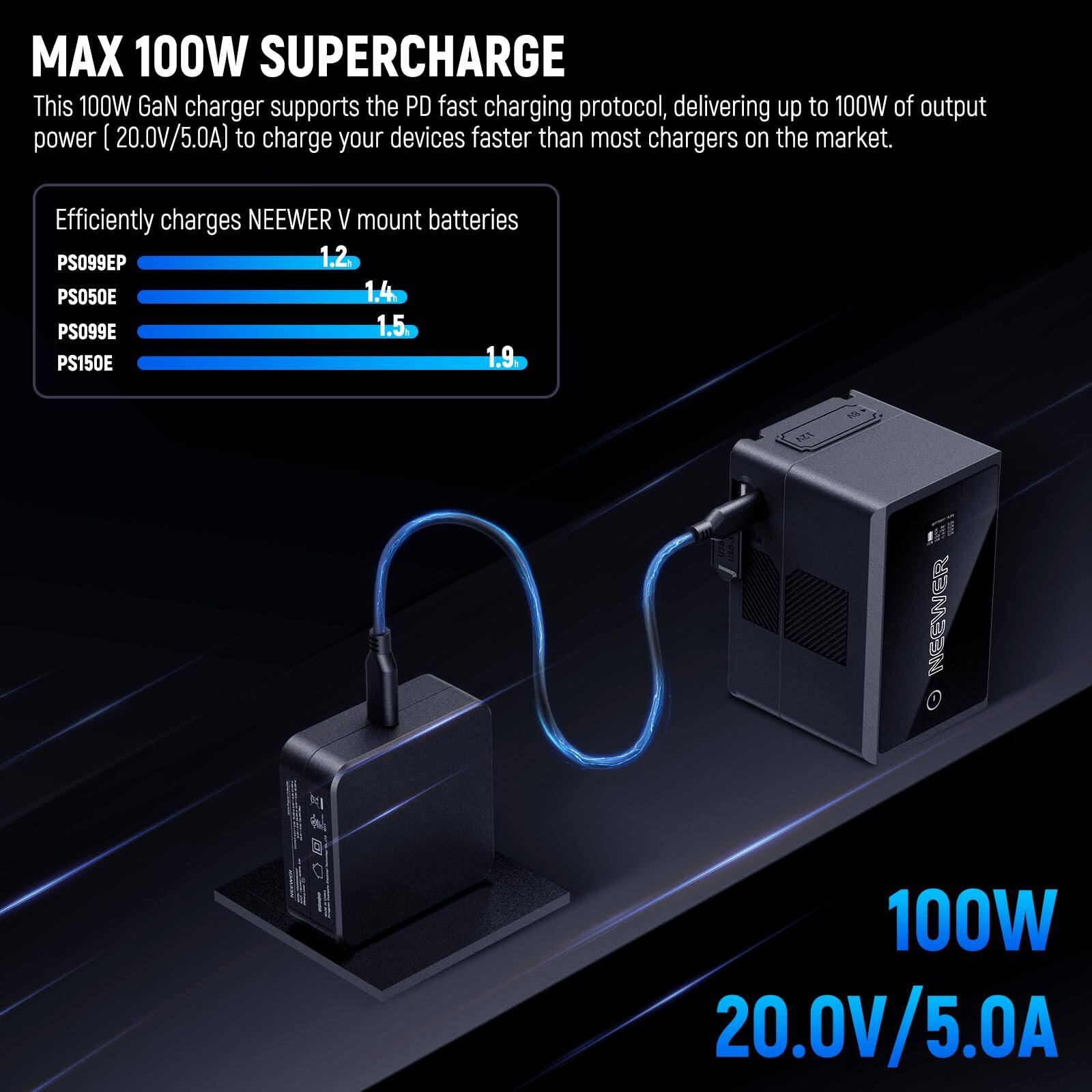 MAX 100W SUPERCHARGE

This 100W GaN charger supports the PD fast charging protocol, delivering up to 100W of output power (20.0V/5.0A) to charge your devices faster than most chargers on the market.

Efficiently charges NEEWER V mount batteries:
- PS099EP 1.2
- PS050E 1.4
- PS099E 1.5
- PS150E 1.9

NEEWER 100W 20.0V/5.0A