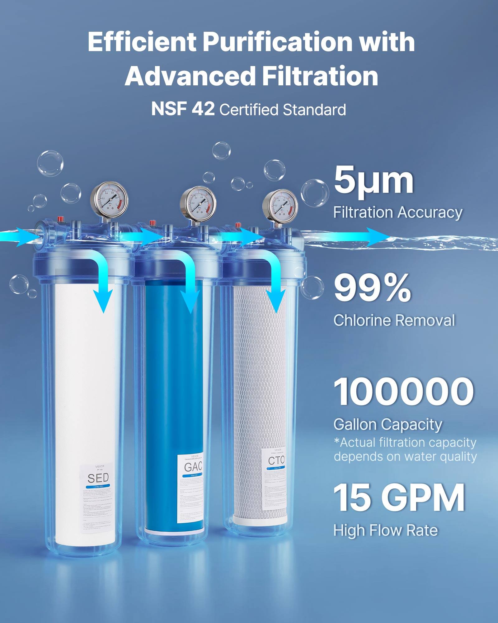 Efficient Purification with Advanced Filtration  
NSF 42 Certified Standard  

- 5µm Filtration Accuracy  
- 99% Chlorine Removal  
- 100,000 Gallon Capacity  
  *Actual filtration capacity depends on water quality  
- 15 GPM High Flow Rate