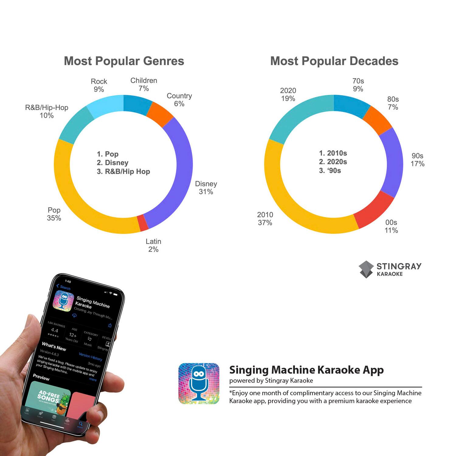 Most Popular Genres Most Popular Decades R&B/Hip-Hop 10% Rock 9% Children 7% Country 6% 2020 19% 70s 9% 80s 7% 1. Pop 2. Disney 3. R&B/Hip Hop Disney 31% 1. 2010s 2. 2020s 3. 90s 90s 17% Pop 35% Latin 2% 2010 37% 00s 11% Singing Machine Karaoke App powered by Stingray Karaoke *Enjoy one month of complimentary access to our Singing Machine Karaoke app, providing you with a premium karaoke experience.
