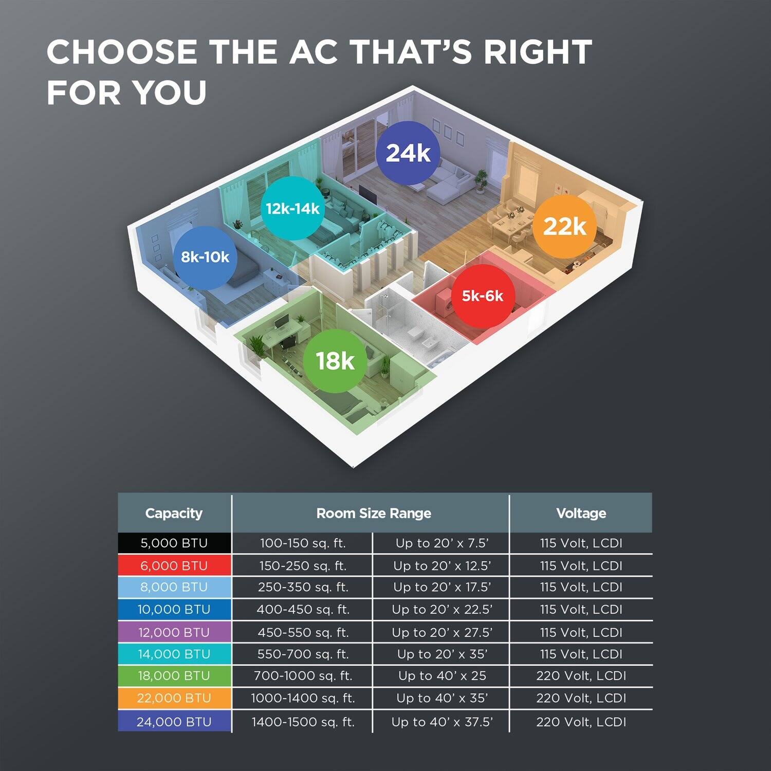 CHOOSE THE AC THAT'S RIGHT FOR YOU

Capacity | Room Size Range | Voltage

5,000 BTU | 100-150 sq. ft. | Up to 20' x 7.5' | 115 Volt, LCDI

6,000 BTU | 150-250 sq. ft. | Up to 20' x 12.5' | 115 Volt, LCDI

8,000 BTU | 250-350 sq. ft. | Up to 20' x 17.5' | 115 Volt, LCDI

10,000 BTU | 400-450 sq. ft. | Up to 20' x 22.5' | 115 Volt, LCDI

12,000 BTU | 450-550 sq. ft. | Up to 20' x 27.5' | 115 Volt, LCDI

14,000 BTU | 550-700