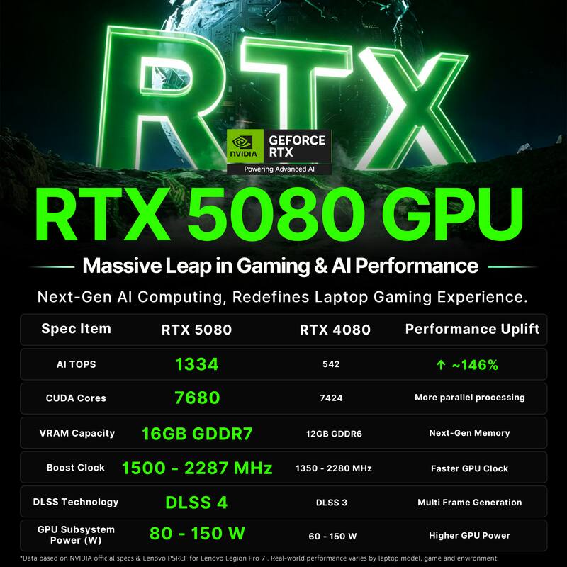RTX NVIDIA Powering RTX GEFORCE Advanced AI RTX 5080 GPU Massive Leap in Gaming & AI Performance Next-Gen AI Computing, Redefines Laptop Gaming Experience.

Spec Item
RTX 5080
RTX 4080 Performance Uplift
AI TOPS
1334
542
~146%
CUDA Cores
7680
7424
More parallel processing
VRAM Capacity
16GB GDDR7
12GB GDDR6
Next-Gen Memory
Boost Clock 1500 - 2287 MHz
1350 - 2280 MHz
Faster GPU Clock
DLSS Technology
DLSS 4
DLSS 3
Multi Frame Generation
GPU Subsystem Power (W)
80 - 150 W
60 - 150 W
Higher GPU Power

*Data based on NVIDIA official specs & Lenovo PSREF for Lenovo Legion Pro 7i. Real-world performance varies by laptop model, game and environment.