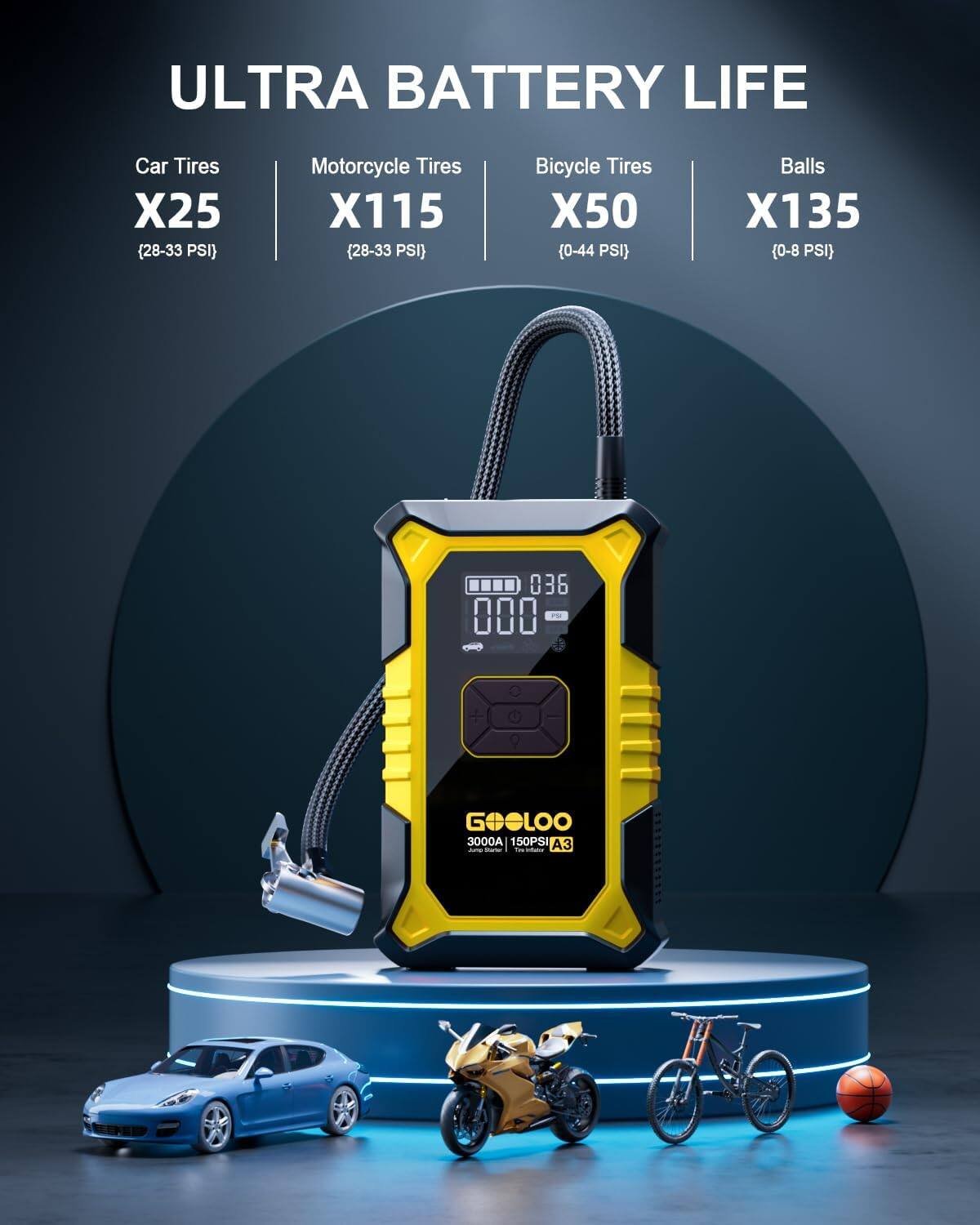ULTRA BATTERY LIFE

Car Tires X25 (28-33 PSI)  
Motorcycle Tires X115 (28-33 PSI)  
Bicycle Tires X50 (0-44 PSI)  
Balls X135 (0-8 PSI)  

036 0 000 +  
G eLOO 3000A 150PSI 3 - -