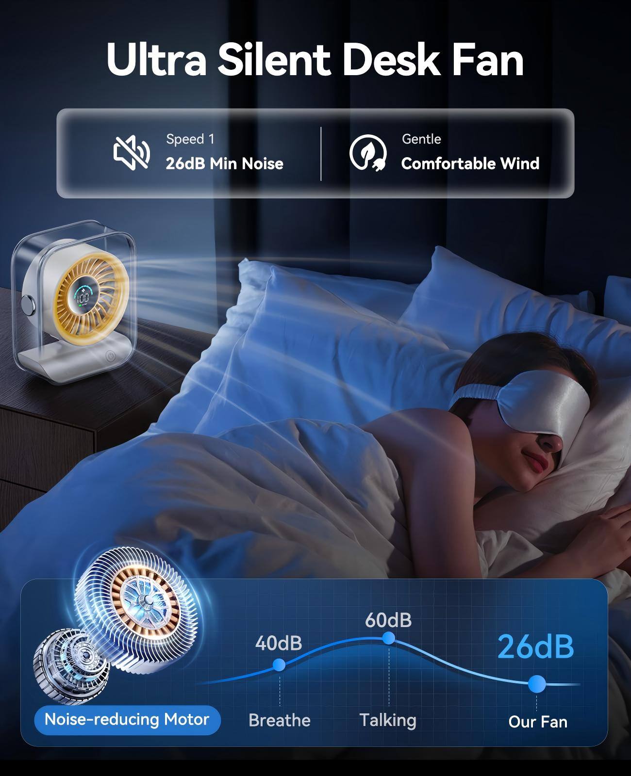 Ultra Silent Desk Fan

Speed 1
26dB Min Noise

Gentle
Comfortable Wind

Noise-reducing Motor

40dB
60dB
26dB

Breathe
Talking
Our Fan