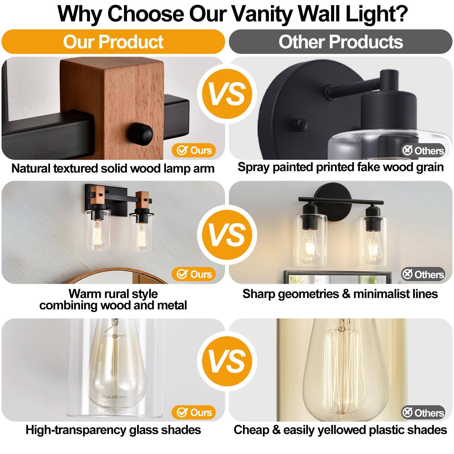 Why Choose Our Vanity Wall Light?

Our Product vs Other Products

- Natural textured solid wood lamp arm
  - Ours
  - Others: Spray painted printed fake wood grain

- Warm rural style combining wood and metal
  - Ours
  - Others: Sharp geometries & minimalist lines

- High-transparency glass shades
  - Ours
  - Others: Cheap & easily yellowed plastic shades