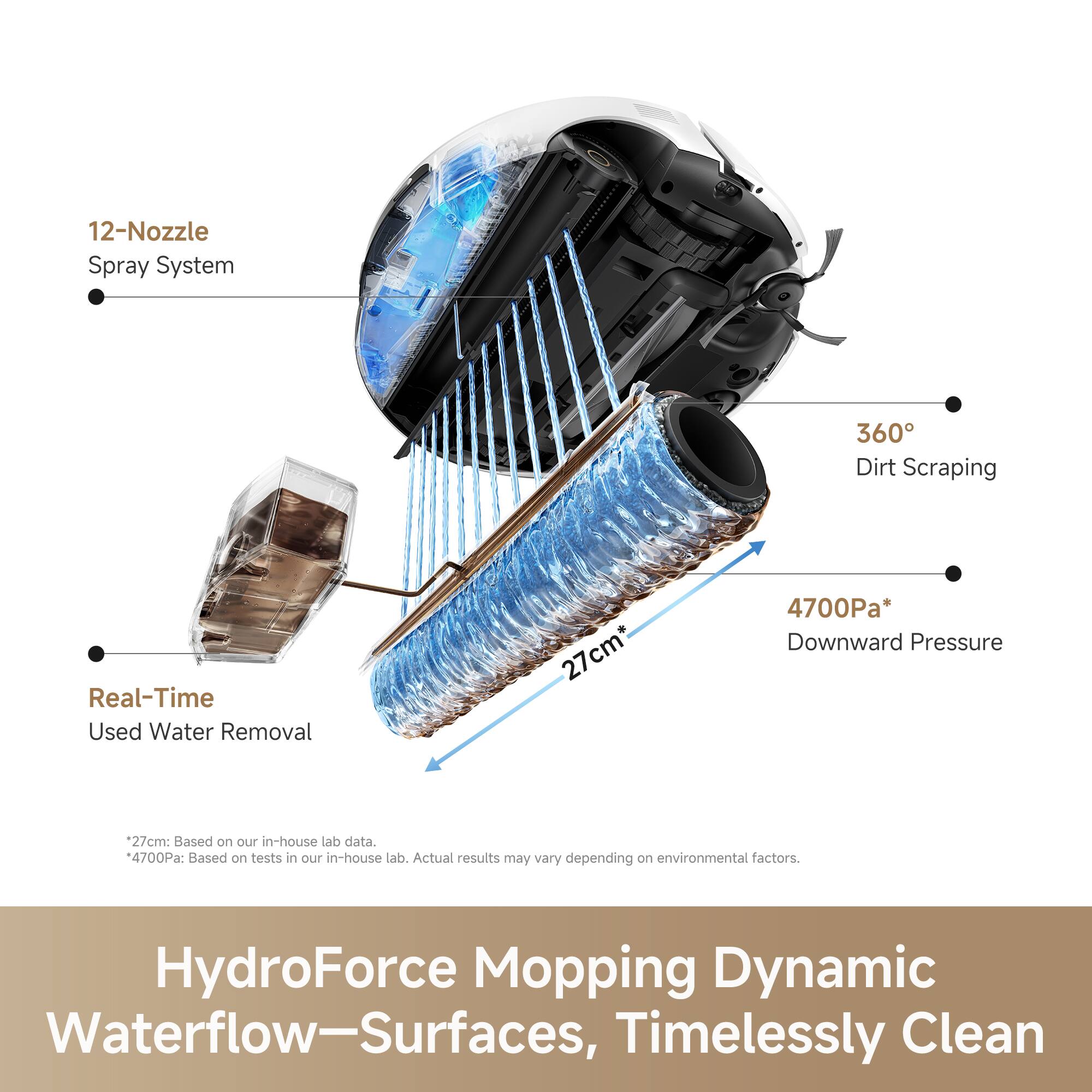 12-Nozzle Spray System  
360° Dirt Scraping  
Real-Time Used Water Removal  
27cm*  
4700Pa* Downward Pressure  

*27cm: Based on our in-house lab data.  
*4700Pa: Based on tests in our in-house lab. Actual results may vary depending on environmental factors.  

HydroForce Mopping Dynamic Waterflow—Surfaces, Timelessly Clean