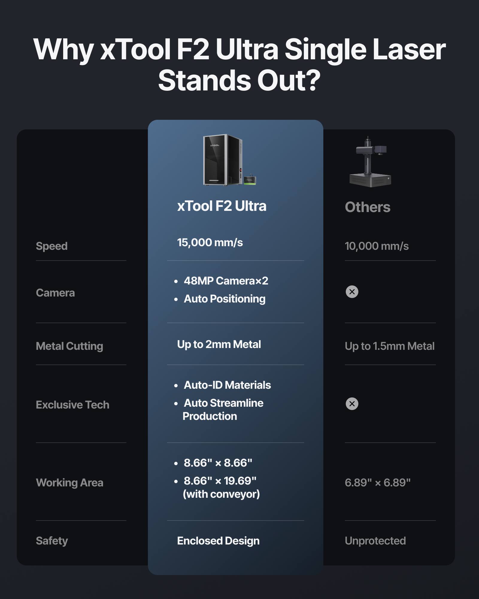 Why xTool F2 Ultra Single Laser Stands Out?

xTool F2 Ultra | Others

Speed
- 15,000 mm/s
- 10,000 mm/s

Camera
- 48MP Camera x2
- Auto Positioning

Metal Cutting
- Up to 2mm Metal
- Up to 1.5mm Metal

Exclusive Tech
- Auto-ID Materials
- Auto Streamline Production

Working Area
- 8.66" x 8.66"
- 8.66" x 19.69" (with conveyor)
- 6.89" x 6.89"

Safety
- Enclosed Design
- Unprotected