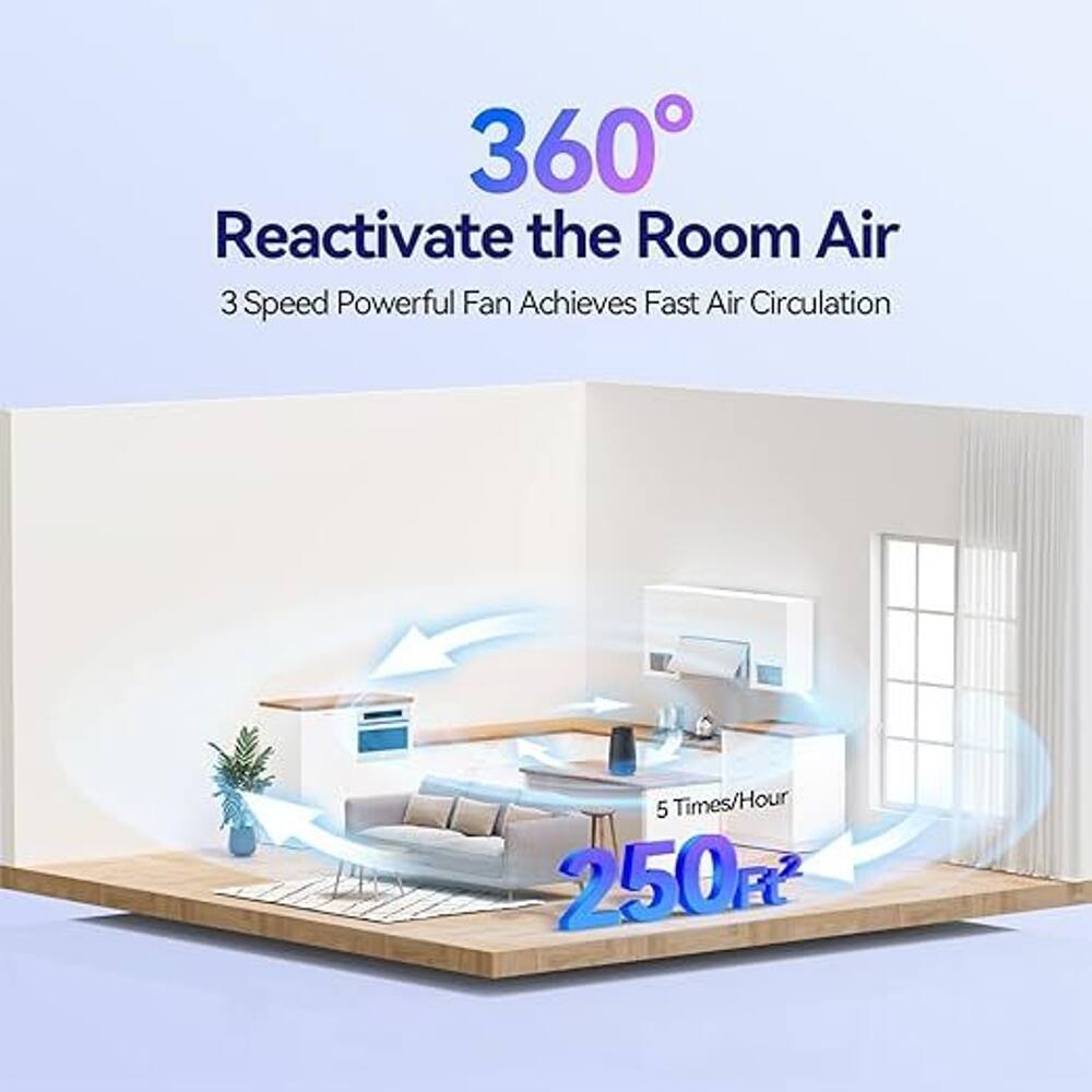 360° Reactivate the Room Air  
3 Speed Powerful Fan Achieves Fast Air Circulation  
5 Times/Hour  
250 ft²