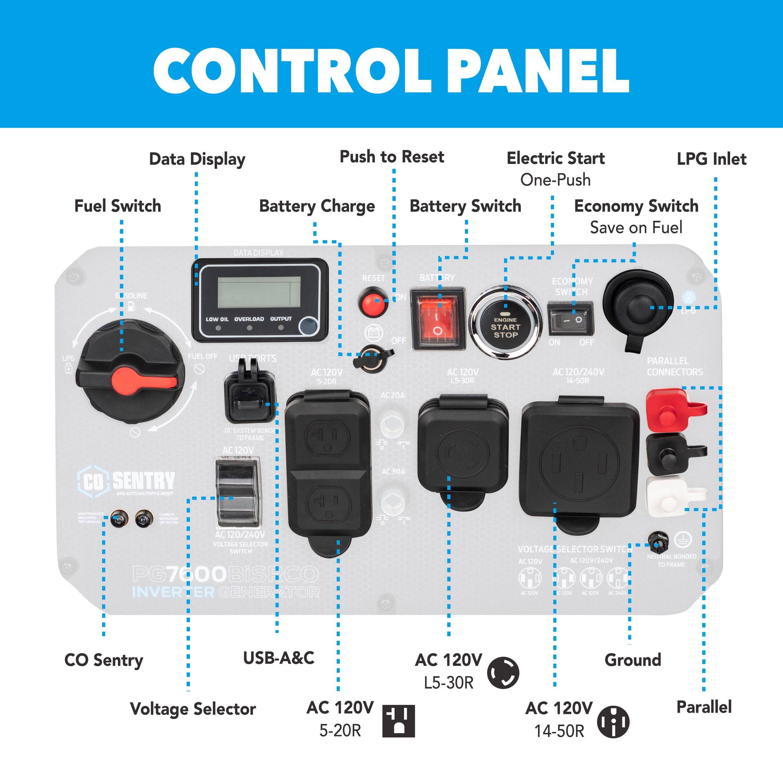 **CONTROL PANEL**

- **Data Display**
  - LOW OIL
  - OVERLOAD
  - OUTPUT

- **Fuel Switch**
  - LPG Inlet
  - FUEL OFF
  - LPG

- **Push to Reset**
  - RESET

- **Battery Charge**
  - BATTERY
  - CHARGE

- **Battery Switch**
  - BATTERY SWITCH
  - START STOP

- **Electric Start**
  - ONE-PUSH

- **Economy Switch**
  - ECONOMY SWITCH
  - SAVE ON FUEL

- **CO Sentry**
  - CO SENTRY

- **USB-A&C**
  - USB-A&C

- **Voltage Selector**
  - VOLTAGE SELECTOR SWITCH
  - AC 120V
  - AC 120V/240V

- **AC 120V 5-20R**
  - AC 120V 5-20R

- **AC 120V L5-30R**
  - AC 120V L5-30R

- **Ground**
  - GROUND

- **Parallel**
  - PAR