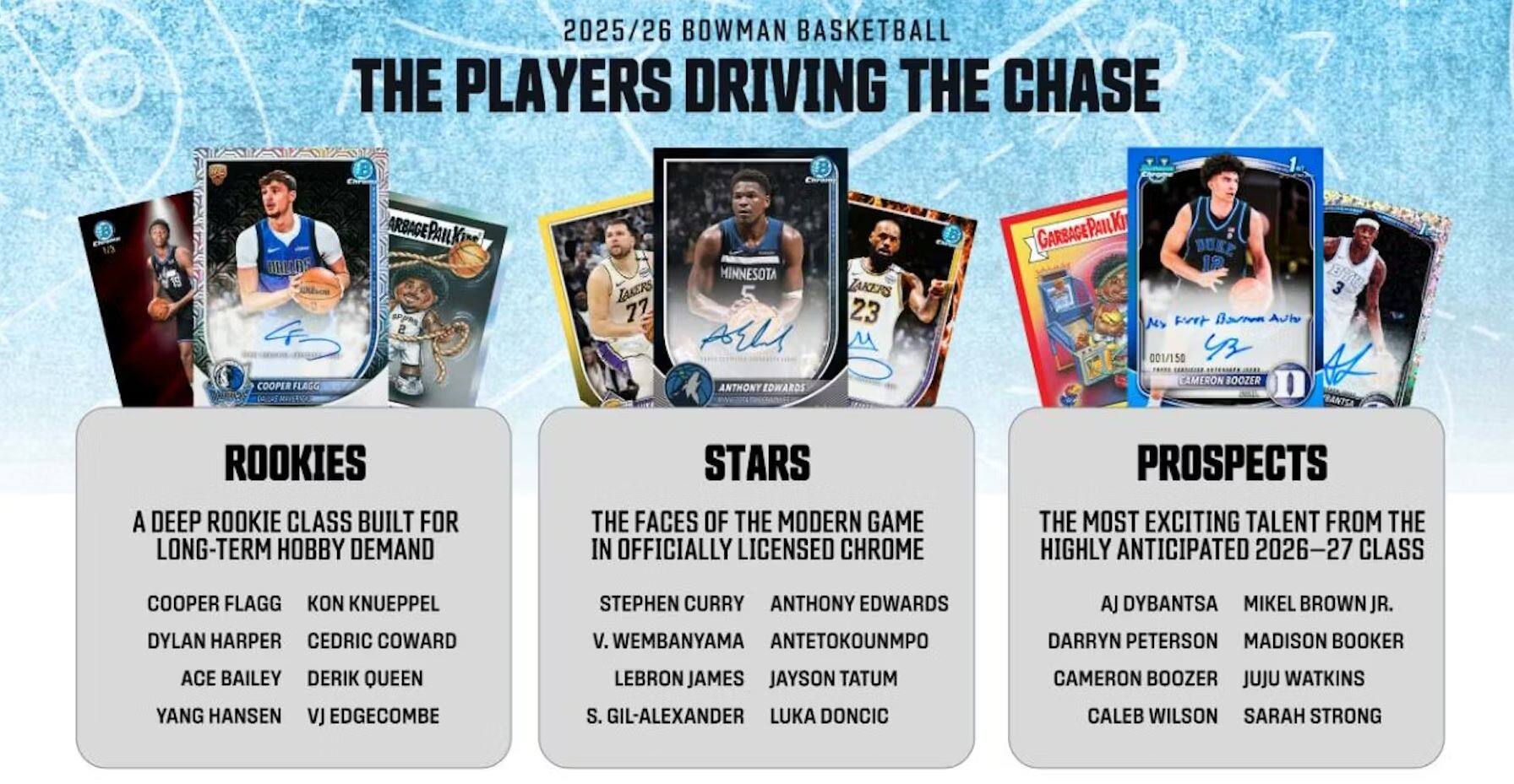 2025/26 Bowman Basketball: The Players Driving the Chase

**Rookies**
- A deep rookie class built for long-term hobby demand
  - Cooper Flagg
  - Kon Knueppel
  - Dylan Harper
  - Cedric Coward
  - Ace Bailey
  - Derik Queen
  - Yang Hansen
  - VJ Edgcombe

**Stars**
- The faces of the modern game in officially licensed chrome
  - Stephen Curry
  - V. Wembanyama
  - Anthony Edwards
  - Antetokounmpo
  - LeBron James
  - Jayson Tatum
  - Luka Doncic

**Prospects**
- The most exciting talent from the highly anticipated 2026-27 class
  - AJ Dybantsa
  - Mikel Brown Jr.
  - Darryn Peterson
  - Madison Booker
  - Cameron Boozer
  - Juju Watkins
  - Caleb Wilson
  - Sarah Strong