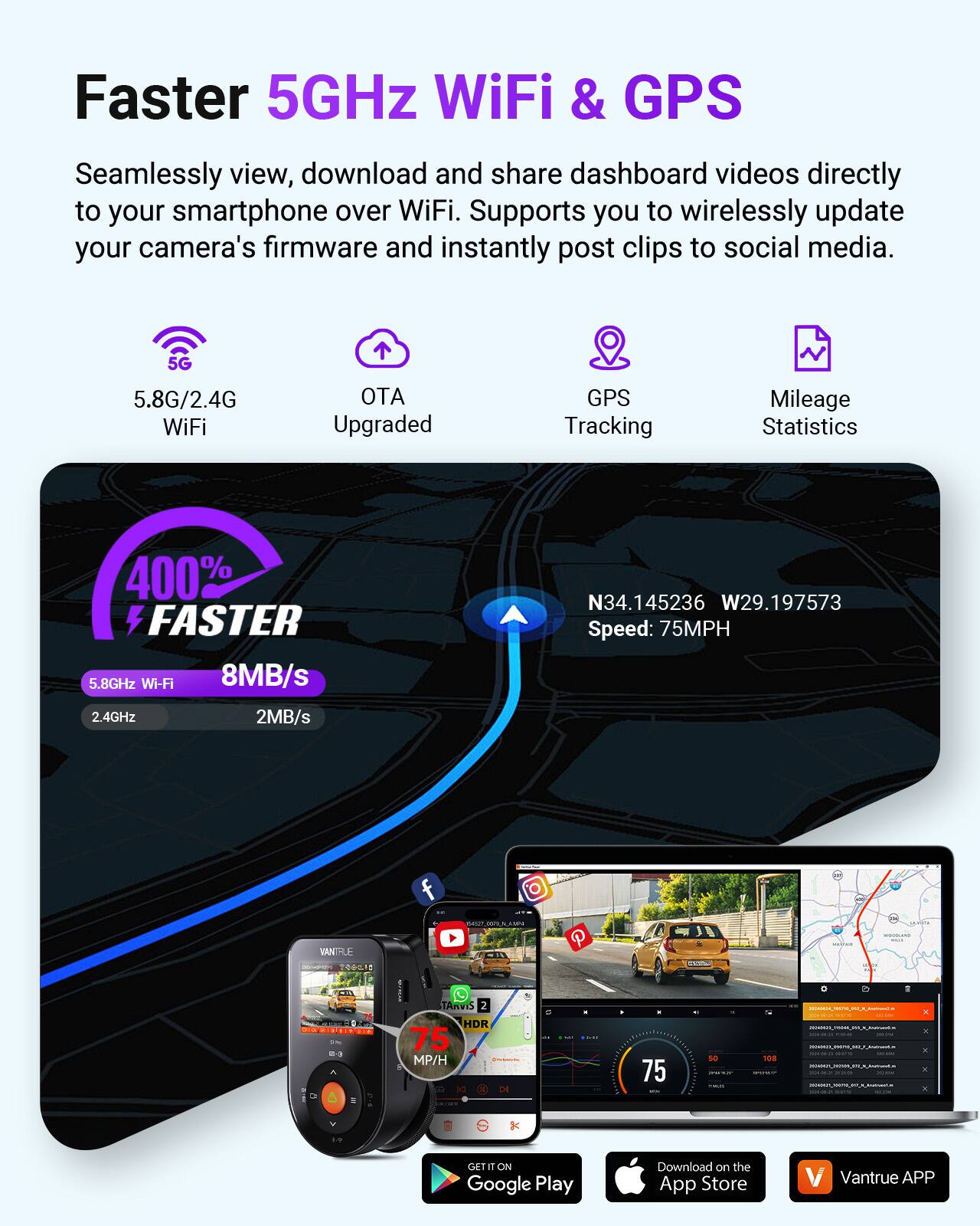 Faster 5GHz WiFi & GPS

Seamlessly view, download and share dashboard videos directly to your smartphone over WiFi. Supports you to wirelessly update your camera's firmware and instantly post clips to social media.

5G 5.8G/2.4G WiFi OTA Upgraded GPS Tracking Mileage Statistics

400% FASTER

5.8GHz Wi-Fi 8MB/s

2.4GHz 2MB/s

N34.145236 W29.197573

Speed: 75MPH

VANTALE FROOI

- . ... P . N .s TANVIS HDR 75 MP/H 75 I - se - 18 - - . OFTI E ON

Google Play Download on the App Store V Vantrue APP