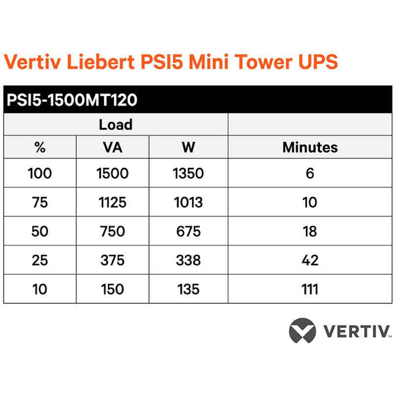 Vertiv Liebert PSI5 Mini Tower UPS

PSI5-1500MT120

| Load % | VA   | W    | Minutes |
|-------|------|------|---------|
| 100   | 1500 | 1350 | 6       |
| 75    | 1125 | 1013 | 10      |
| 50    | 750  | 675  | 18      |
| 25    | 375  | 338  | 42      |
| 10    | 150  | 135  | 111     |

VERTIV