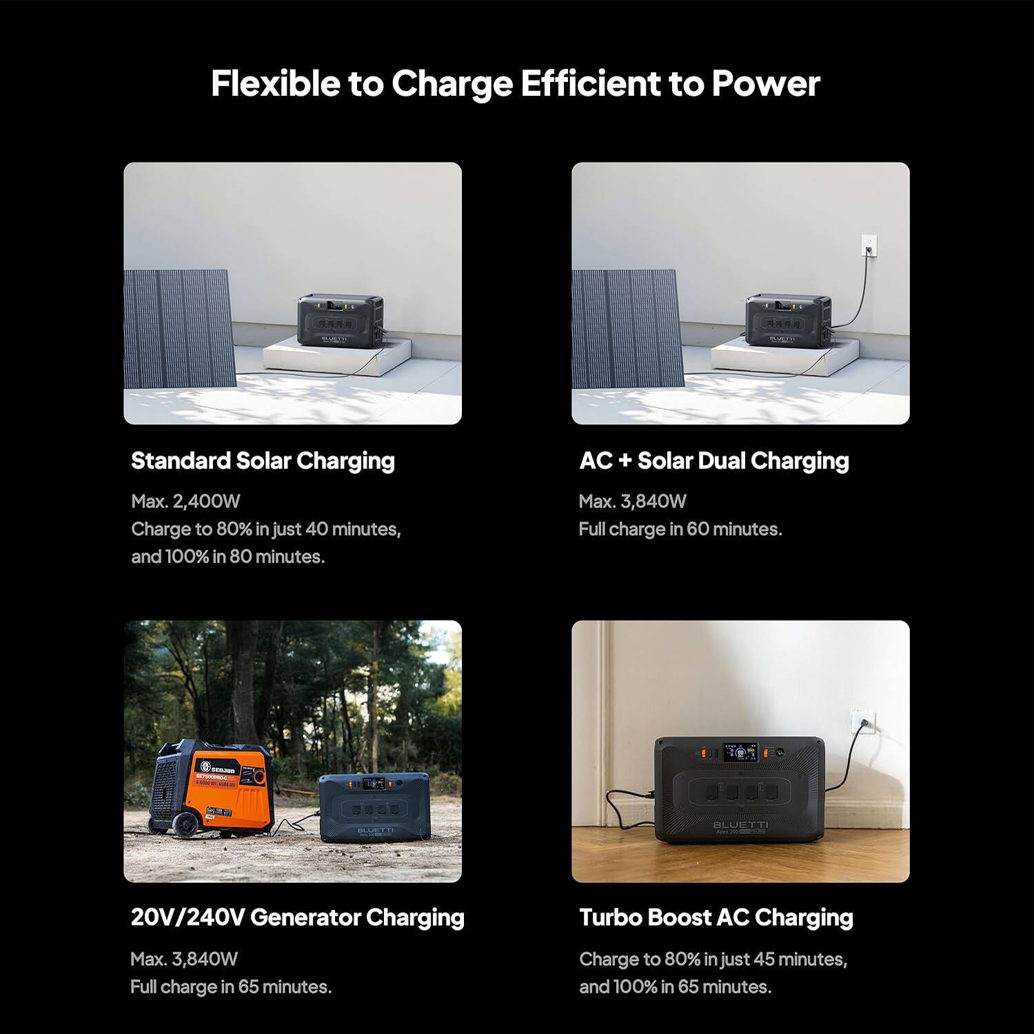 Flexible to Charge Efficient to Power

Standard Solar Charging  
Max. 2,400W  
Charge to 80% in just 40 minutes, and 100% in 80 minutes.

AC + Solar Dual Charging  
Max. 3,840W  
Full charge in 60 minutes.

20V/240V Generator Charging  
Max. 3,840W  
Full charge in 65 minutes.

Turbo Boost AC Charging  
Charge to 80% in just 45 minutes, and 100% in 65 minutes.
