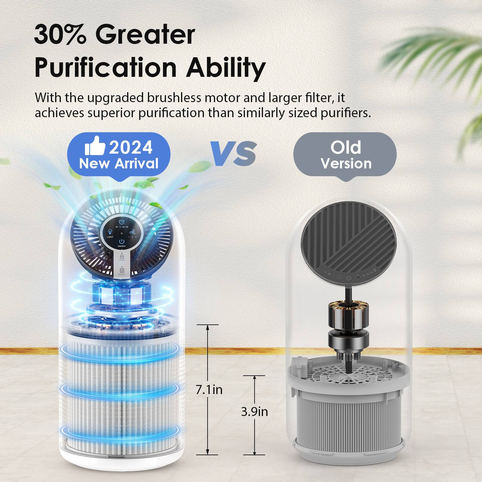 30% Greater Purification Ability

With the upgraded brushless motor and larger filter, it achieves superior purification than similarly sized purifiers.

2024 New Arrival VS Old Version

- 7.1in
- 3.9in