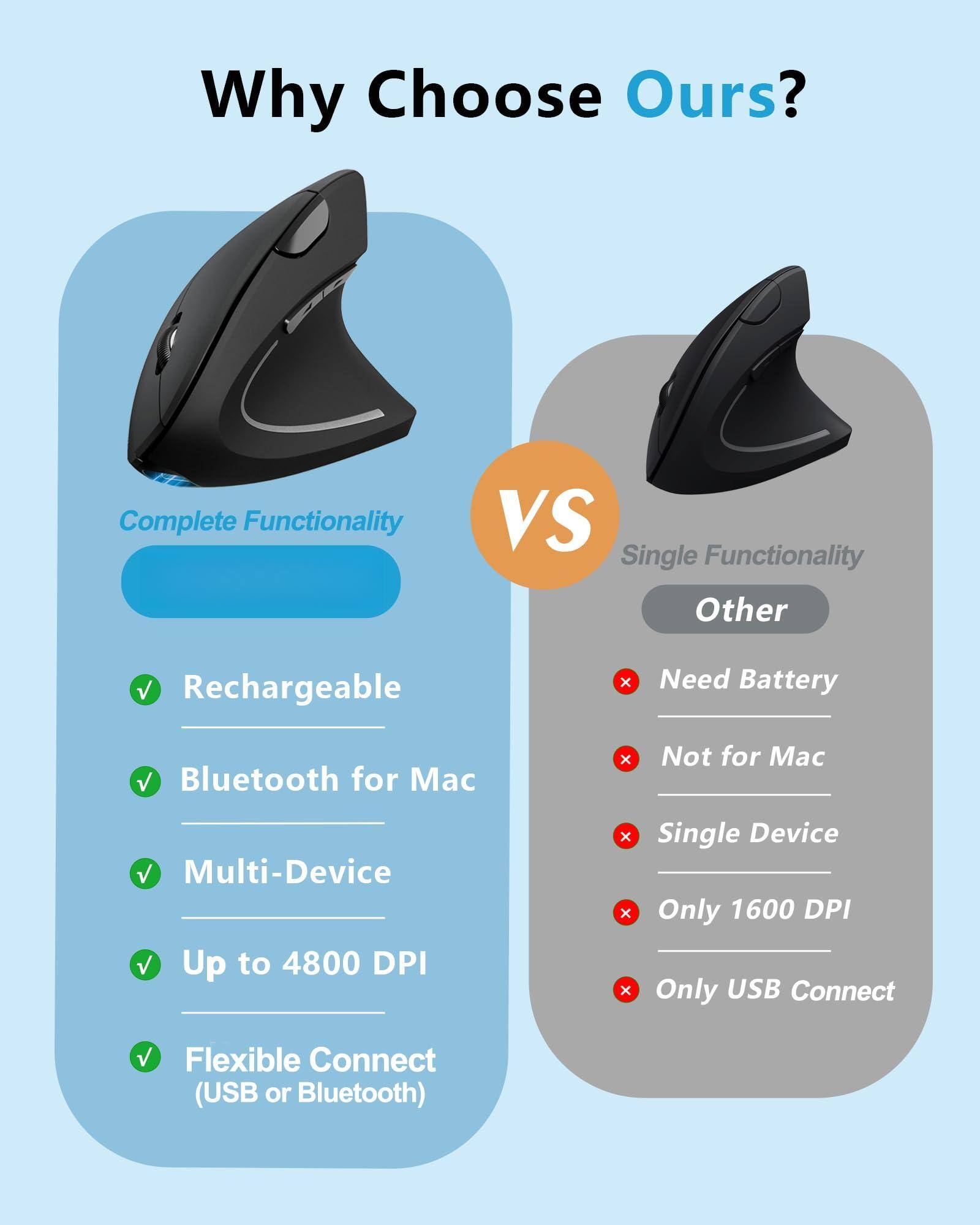 Why Choose Ours?

Complete Functionality

- Rechargeable
- Bluetooth for Mac
- Multi-Device
- Up to 4800 DPI
- Flexible Connect (USB or Bluetooth)

VS

Single Functionality

- Need Battery
- Not for Mac
- Single Device
- Only 1600 DPI
- Only USB Connect