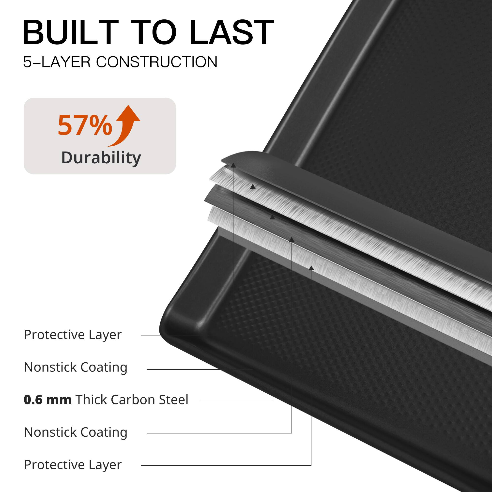 BUILT TO LAST  
5-LAYER CONSTRUCTION  

57% Durability  

Protective Layer  
Nonstick Coating  
0.6 mm Thick Carbon Steel  
Nonstick Coating  
Protective Layer