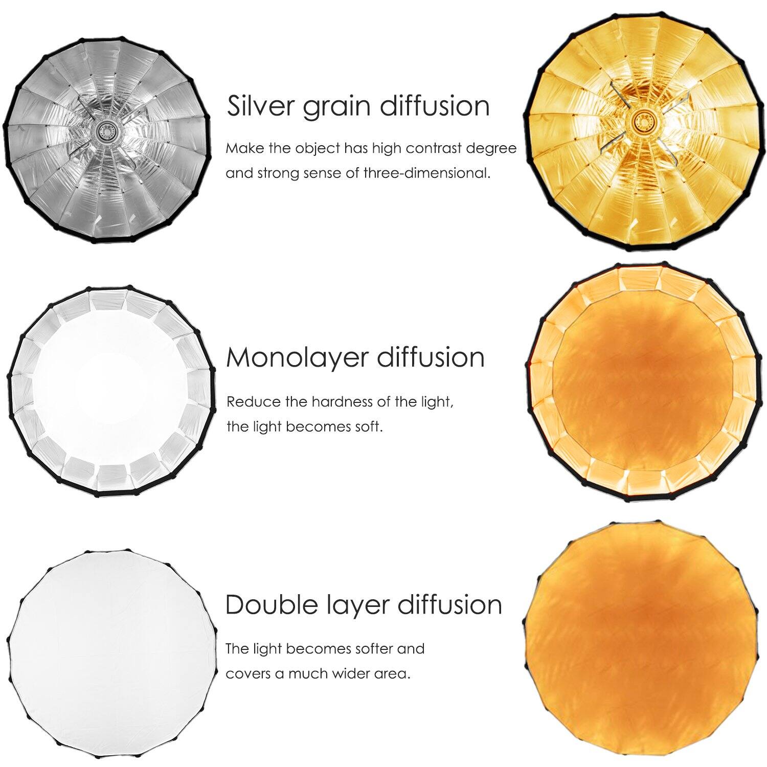 Silver grain diffusion  
Make the object has high contrast degree and strong sense of three-dimensional.  

Monolayer diffusion  
Reduce the hardness of the light, the light becomes soft.  

Double layer diffusion  
The light becomes softer and covers a much wider area.