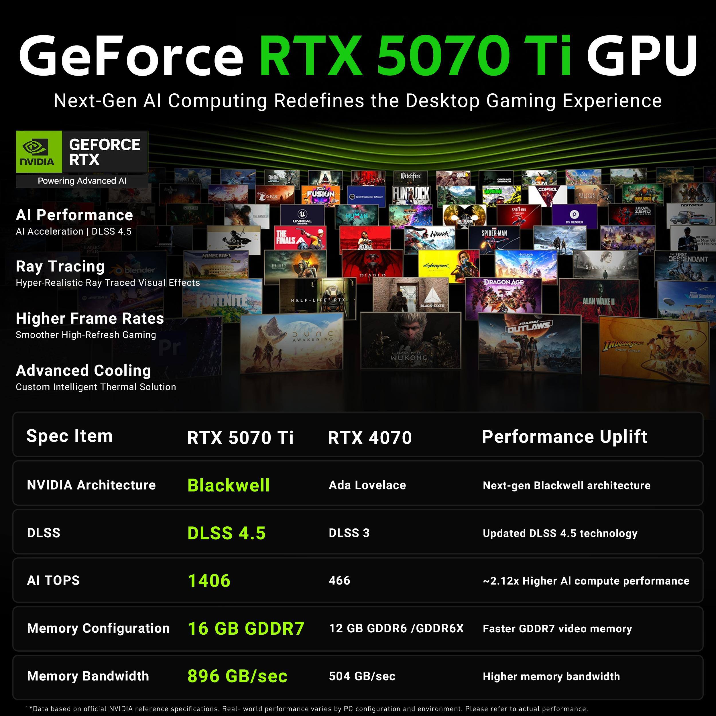 GeForce RTX 5070 Ti GPU Next-Gen AI Computing Redefines the Desktop Gaming Experience

GEFORCE NVIDIA RTX
Powering Advanced AI AI Performance AI Acceleration DLSS 4.5

Ray Tracing Hyper-Realistic Ray Traced Visual Effects

Higher Frame Rates Smoother High-Refresh Gaming

Advanced Cooling Custom Intelligent Thermal Solution

Spec Item RTX 5070 Ti RTX 4070 Performance Uplift

NVIDIA Architecture Blackwell Ada Lovelace Next-gen Blackwell architecture

DLSS DLSS 4.5 DLSS 3 Updated DLSS 4.5 technology

AI TOPS 1406 466 ~2.12x Higher AI compute performance

Memory Configuration 16 GB GDDR7 12 GB GDDR6 /GDDR6X Faster GDDR7 video memory

Memory Bandwidth 896 GB/sec 504 GB/sec Higher memory bandwidth

*Data based on official NVIDIA reference specifications. Real-world performance varies by PC configuration and environment. Please refer to actual performance.