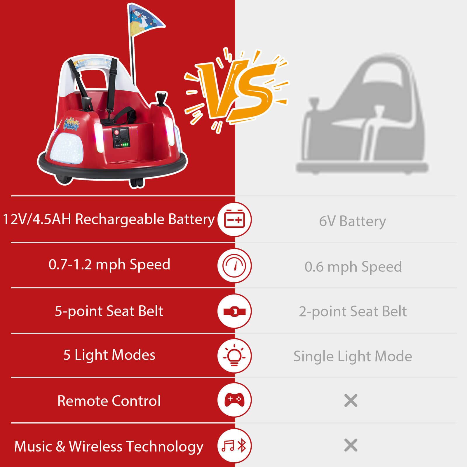 12V/4.5AH Rechargeable Battery  
0.7-1.2 mph Speed  
5-point Seat Belt  
5 Light Modes  
Remote Control  
Music & Wireless Technology  

6V Battery  
0.6 mph Speed  
2-point Seat Belt  
Single Light Mode