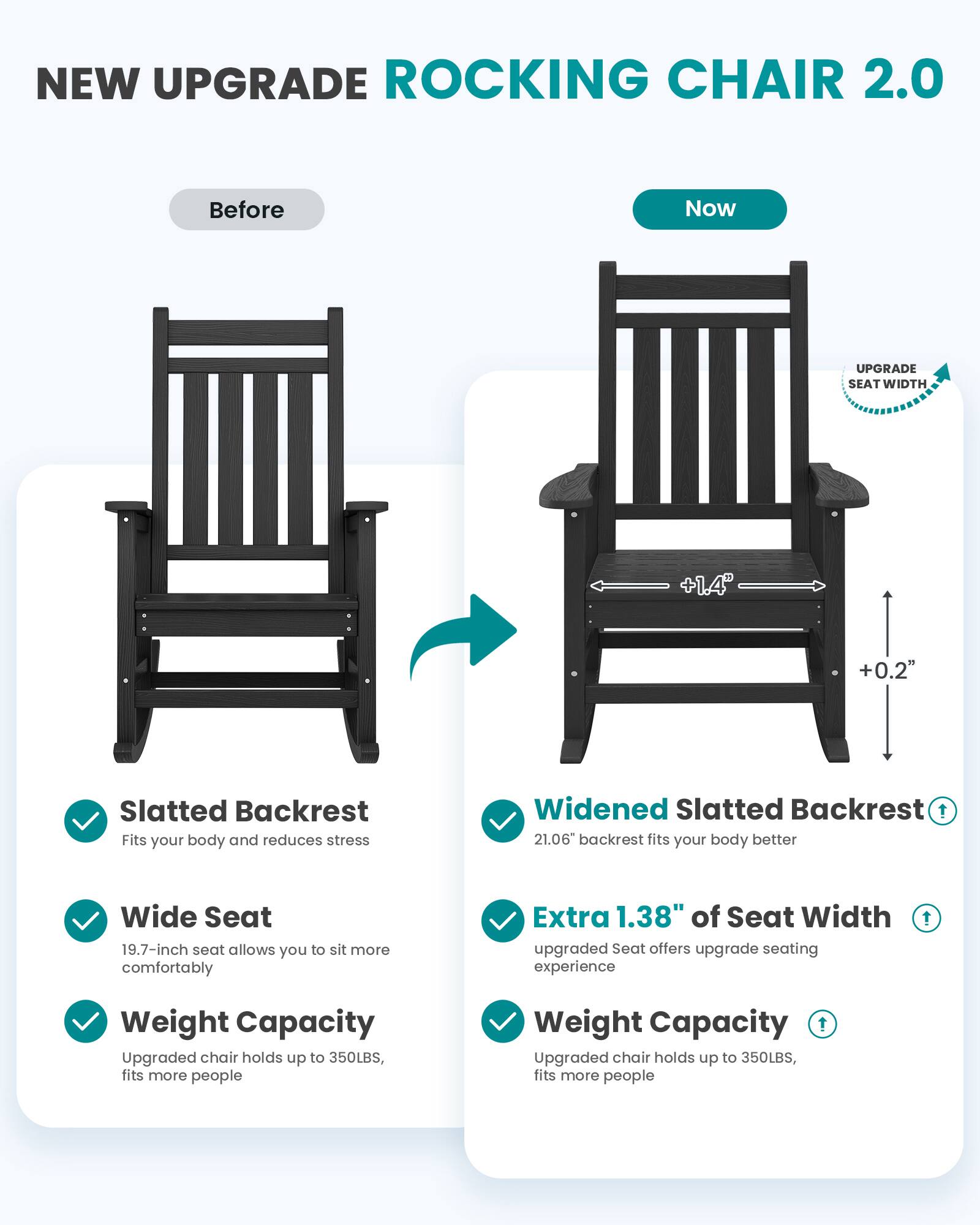 NEW UPGRADE ROCKING CHAIR 2.0

Before
Now

UPGRADE SEATWIDTH
+1.4"
+0.2"

Slatted Backrest Fits your body and reduces stress
Widened Slatted Backrest ! 21.06" backrest fits your body better
Wide Seat 19.7-inch seat allows you to sit more comfortably
Extra 1.38" of Seat Width upgraded Seat offers upgrade seating experience
!
Weight Capacity Upgraded chair holds up to 350LBS, fits more people
Weight Capacity ! Upgraded chair holds up to 350LBS, fits more people