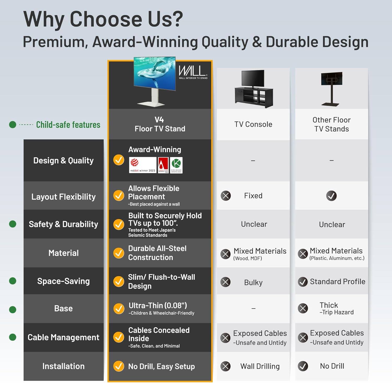 Why Choose Us?  
Premium, Award-Winning Quality & Durable Design

- Child-safe features

**Design & Quality**  
- Award-Winning  
- Allows Flexible Placement  
- Built to Securely Hold TVs up to 100"  
- Tested to Meet Japan's Seismic Standards  
- Durable All-Steel Construction  
- Slim/Flush-to-Wall Design  
- Ultra-Thin (0.08")  
- Cables Concealed Inside  
- No Drill, Easy Setup

**Layout Flexibility**  
- Best placed against a wall  
- Fixed  
- Unclear  
- Unclear

**Safety & Durability**  
- -  
- -  
- -  
- -  

**Material**  
- Durable All-Steel Construction  
- Mixed Materials (Wood, MDF)  
- Mixed Materials (Plastic, Aluminum, etc.)  

**Space-Saving**  
- Slim/Flush-to-Wall Design  
- Bulky  
- Standard Profile  

**Base**  
- Ultra-Thin (0.08")  
- Thick  
- -  

**Cable Management**  
- Cables Concealed Inside  
- Exposed Cables  
- Exposed Cables  

**Installation**  
- No
