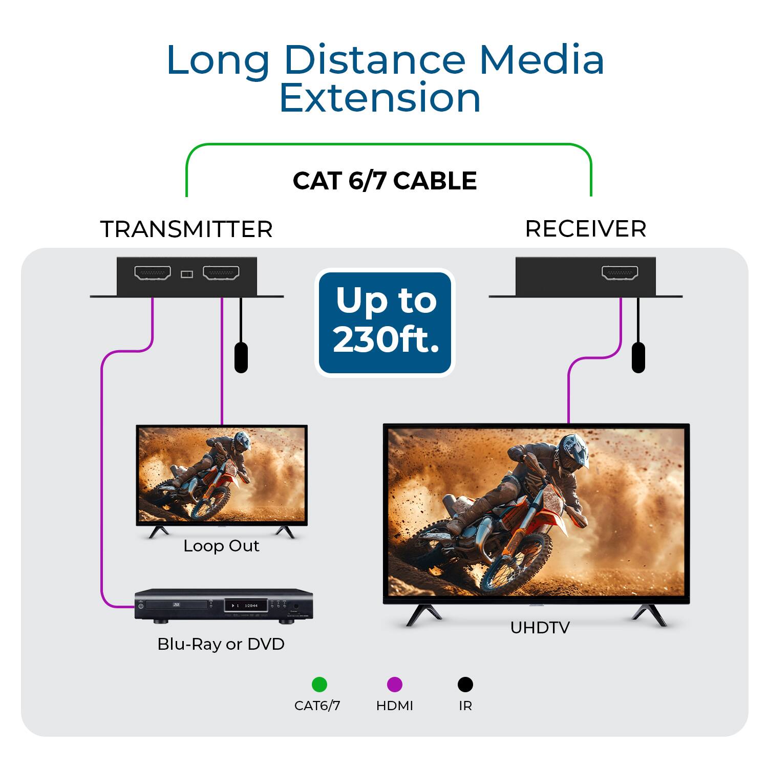 Long Distance Media Extension  
CAT 6/7 CABLE TRANSMITTER RECEIVER  
Up to 230ft.  
Loop Out I - Blu-Ray or DVD UHDTV CAT6/7 HDMI IR
