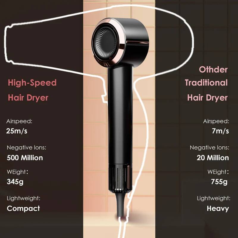 High-Speed Hair Dryer  
- Airspeed: 25m/s  
- Negative Ions: 500 Million  
- Weight: 345g  
- Lightweight: Compact  

Other Traditional Hair Dryer  
- Airspeed: 7m/s  
- Negative Ions: 20 Million  
- Weight: 755g  
- Lightweight: Heavy