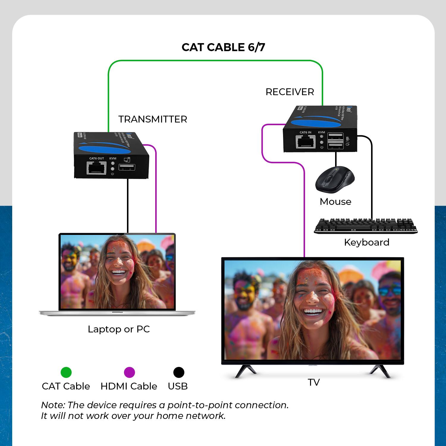CAT CABLE 6/7 TRANSMITTER RECEIVER i. d NwM B : CAISOUT EVIM Mouse Keyboard Laptop or PC CAT Cable HDMI Cable USB TV Note: The device requires a point-to-point connection. it will not work over your home network.