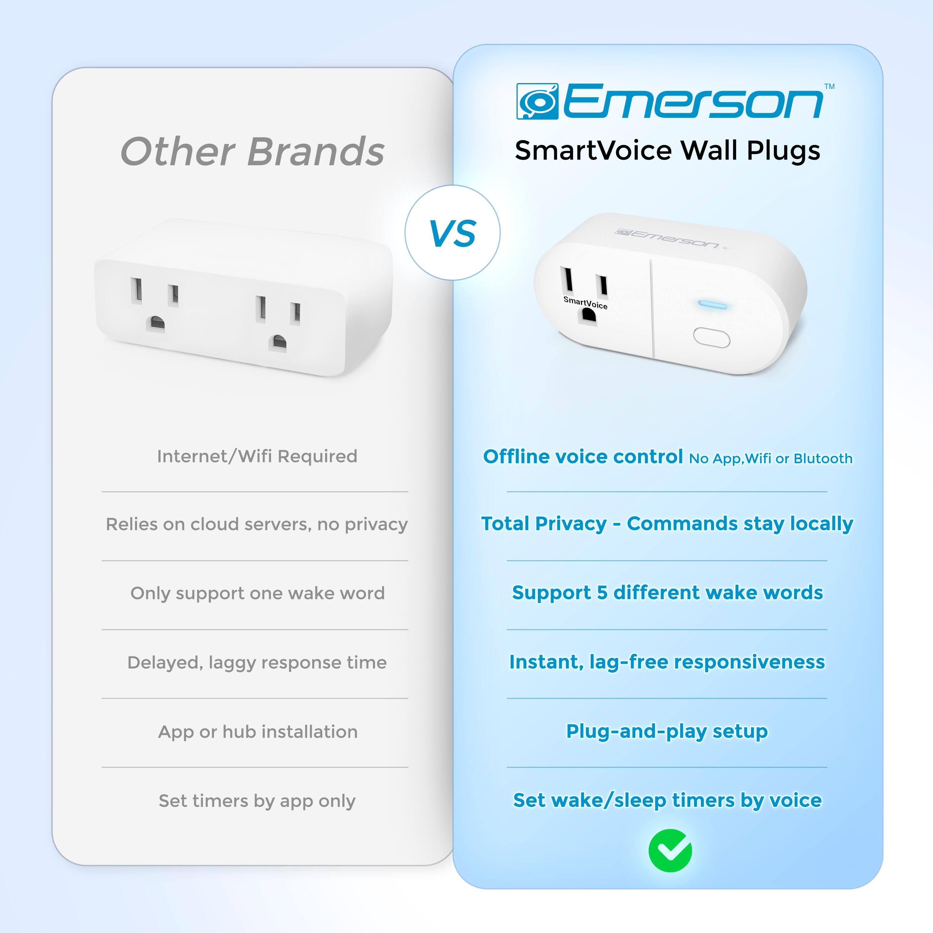 Other Brands  
- Internet/Wifi Required  
- Relies on cloud servers, no privacy  
- Only support one wake word  
- Delayed, laggy response time  
- App or hub installation  
- Set timers by app only  

VS  

Emerson SmartVoice Wall Plugs  
- Offline voice control  
- No App, Wifi or Bluetooth  
- Total Privacy - Commands stay locally  
- Support 5 different wake words  
- Instant, lag-free responsiveness  
- Plug-and-play setup  
- Set wake/sleep timers by voice